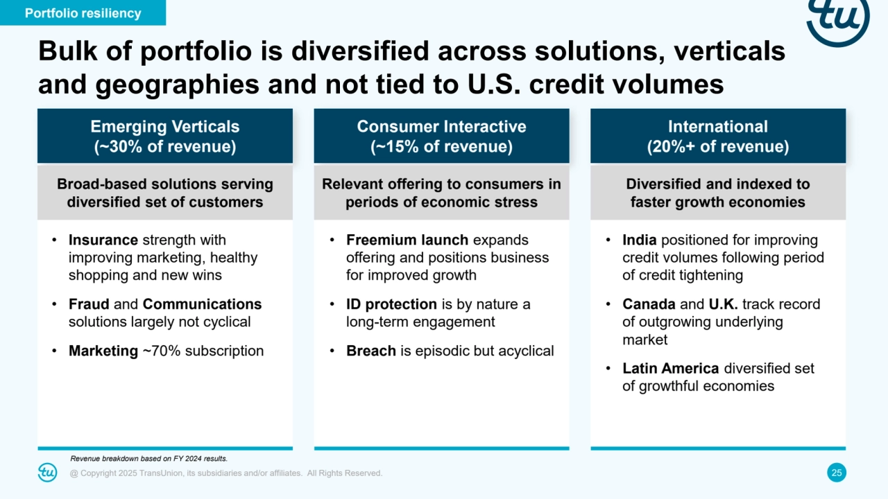@ Copyright 2025 TransUnion, its subsidiaries and/or affiliates. All Rights Reserved. 25
Bulk of portfolio is diversified across solutions, verticals 
and geographies and not tied to U.S. credit volumes
Emerging Verticals
(~30% of revenue)
• Insurance strength with 
improving marketing, healthy 
shopping and new wins
• Fraud and Communications
solutions largely not cyclical
• Marketing ~70% subscription
Consumer Interactive
(~15% of revenue)
• Freemium launch expands 
offering and positions business 
for improved growth
• ID protection is by nature a 
long-term engagement
• Breach is episodic but acyclical
International
(20%+ of revenue)
• India positioned for improving 
credit volumes following period 
of credit tightening
• Canada and U.K. track record 
of outgrowing underlying 
market
• Latin America diversified set 
of growthful economies
Portfolio resiliency
Diversified and indexed to 
faster growth economies
Relevant offering to consumers in 
periods of economic stress
Broad-based solutions serving 
diversified set of customers
Revenue breakdown based on FY 2024 results.