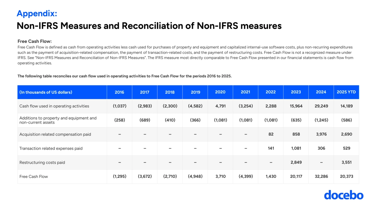 Free Cash Flow:
Free Cash Flow is defined as cash from operating activities less cash used for purchases of property and equipment and capitalized internal-use software costs, plus non-recurring expenditures 
such as the payment of acquisition-related compensation, the payment of transaction-related costs, and the payment of restructuring costs. Free Cash Flow is not a recognized measure under 
IFRS. See “Non-IFRS Measures and Reconciliation of Non-IFRS Measures”. The IFRS measure most directly comparable to Free Cash Flow presented in our financial statements is cash flow from 
operating activities.
The following table reconciles our cash flow used in operating activities to Free Cash Flow for the periods 2016 to 2025.
(In thousands of US dollars) 2016 2017 2018  2019 2020 2021 2022 2023 2024 2025 YTD
Cash flow used in operating activities (1,037) (2,983) (2,300) (4,582)  4,791 (3,254) 2,288 15,964 29,249 14,189
Additions to property and equipment and 
non-current assets (258) (689) (410) (366) (1,081) (1,081) (1,081) (635) (1,245) (586)
Acquisition related compensation paid – – – – – – 82 858 3,976 2,690
Transaction related expenses paid – – – – – – 141 1,081 306 529
Restructuring costs paid – – – – – – – 2,849 – 3,551
Free Cash Flow (1,295) (3,672) (2,710) (4,948) 3,710 (4,399) 1,430 20,117 32,286 20,373
Appendix: 
Non-IFRS Measures and Reconciliation of Non-IFRS measures
