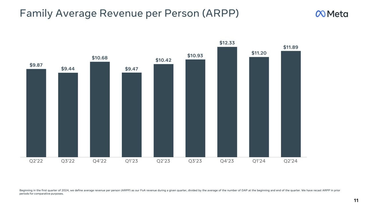 Q2'22 Q3'22 Q4'22 Q1'23 Q2'23 Q3'23 Q4'23 Q1'24 Q2'24
Family Average Revenue per Person (ARPP)
11
Beginning in the first quarter of 2024, we define average revenue per person (ARPP) as our FoA revenue during a given quarter, divided by the average of the number of DAP at the beginning and end of the quarter. We have recast ARPP in prior
periods for comparative purposes.
$11.89
$12.33
$11.20
$10.93
$10.42
$9.47
$10.68
$9.44 $9.87