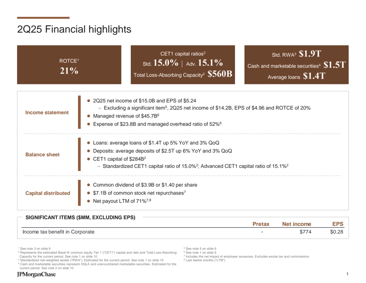 2Q25 Financial highlights
ROTCE1
21%
CET1 capital ratios2
Std. 15.0% | Adv. 15.1%
Total Loss-Absorbing Capacity2 $560B
Std. RWA3 $1.9T
Cash and marketable securities4 $1.5T
Average loans $1.4T
Balance sheet
⚫ Loans: average loans of $1.4T up 5% YoY and 3% QoQ
⚫ Deposits: average deposits of $2.5T up 6% YoY and 3% QoQ
⚫ CET1 capital of $284B2
– Standardized CET1 capital ratio of 15.0%2; Advanced CET1 capital ratio of 15.1%2
Capital distributed
⚫ Common dividend of $3.9B or $1.40 per share
⚫ $7.1B of common stock net repurchases7
⚫ Net payout LTM of 71%7,8
Income statement
⚫ 2Q25 net income of $15.0B and EPS of $5.24
– Excluding a significant item5, 2Q25 net income of $14.2B, EPS of $4.96 and ROTCE of 20%
⚫ Managed revenue of $45.7B6
⚫ Expense of $23.8B and managed overhead ratio of 52%6
SIGNIFICANT ITEMS ($MM, EXCLUDING EPS)
 Pretax Net income EPS
Income tax benefit in Corporate - $774 $0.28
1 See note 3 on slide 9 
2 Represents the estimated Basel III common equity Tier 1 (“CET1”) capital and ratio and Total Loss-Absorbing 
Capacity for the current period. See note 1 on slide 10
3 Standardized risk-weighted assets (“RWA”). Estimated for the current period. See note 1 on slide 10
4 Cash and marketable securities represent HQLA and unencumbered marketable securities. Estimated for the 
current period. See note 2 on slide 10
5 See note 5 on slide 9
6 See note 1 on slide 9
7
Includes the net impact of employee issuances. Excludes excise tax and commissions
8 Last twelve months (“LTM”)
1