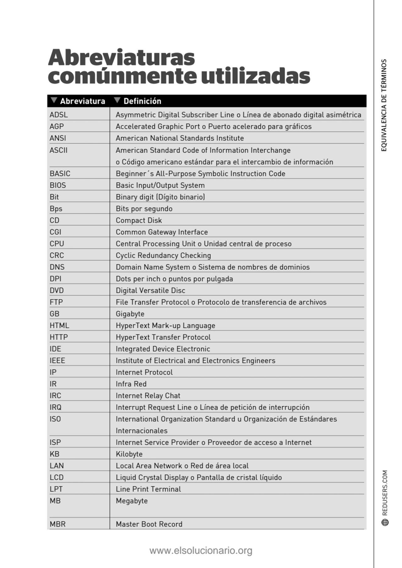 EQUIVALENCIA DE TÉRMINOS
▲
Abreviatura ▲Definición
ADSL Asymmetric Digital Subscriber Line o Lín…