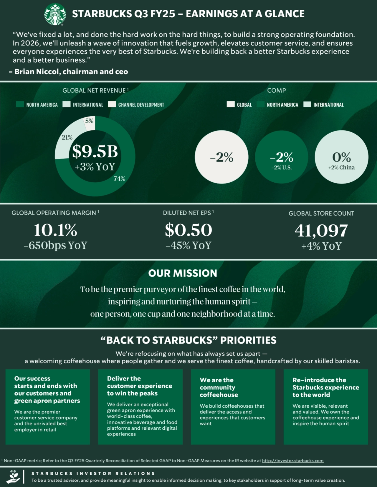 GLOBAL NET REVENUE 1
STARBUCKS Q3 FY25 - EARNINGS AT A GLANCE
74%
21%
5%
NORTH AMERICA INTERNATIONAL CHANNEL DEVELOPMENT
$9.5B
+3% YoY
“We've fixed a lot, and done the hard work on the hard things, to build a strong operating foundation.
In 2026, we'll unleash a wave of innovation that fuels growth, elevates customer service, and ensures
everyone experiences the very best of Starbucks. We're building back a better Starbucks experience
and a better business.”
COMP
-2% -2%
-2% U.S.
0%
+2% China
GLOBAL OPERATING MARGIN 1
10.1%
-650bps YoY
GLOBAL STORE COUNT
41,097
+4% YoY
DILUTED NET EPS 1
$0.50
-45% YoY
- Brian Niccol, chairman and ceo
1 Non-GAAP metric; Refer to the Q3 FY25 Quarterly Reconciliation of Selected GAAP to Non-GAAP Measures on the IR website at http://investor.starbucks.com
GLOBAL NORTH AMERICA INTERNATIONAL
Our success
starts and ends with
our customers and
green apron partners
We are the premier
customer service company
and the unrivaled best
employer in retail
Re-introduce the
Starbucks experience
to the world
We are visible, relevant
and valued. We own the
coffeehouse experience and
inspire the human spirit
We are the
community
coffeehouse
We build coffeehouses that
deliver the access and
experiences that customers
want
Deliver the
customer experience
to win the peaks
We deliver an exceptional
green apron experience with
world-class coffee,
innovative beverage and food
platforms and relevant digital
experiences
OUR MISSION
To be the premier purveyor of the finest coffee in the world,
inspiring and nurturing the human spirit —
one person, one cup and one neighborhood at a time.
We’re refocusing on what has always set us apart —
a welcoming coffeehouse where people gather and we serve the finest coffee, handcrafted by our skilled baristas.
“BACK TO STARBUCKS” PRIORITIES
STARBUCKS INVESTOR RELATIONS
To be a trusted advisor, and provide meaningful insight to enable informed decision making, to key stakeholders in support of long-term value creation.