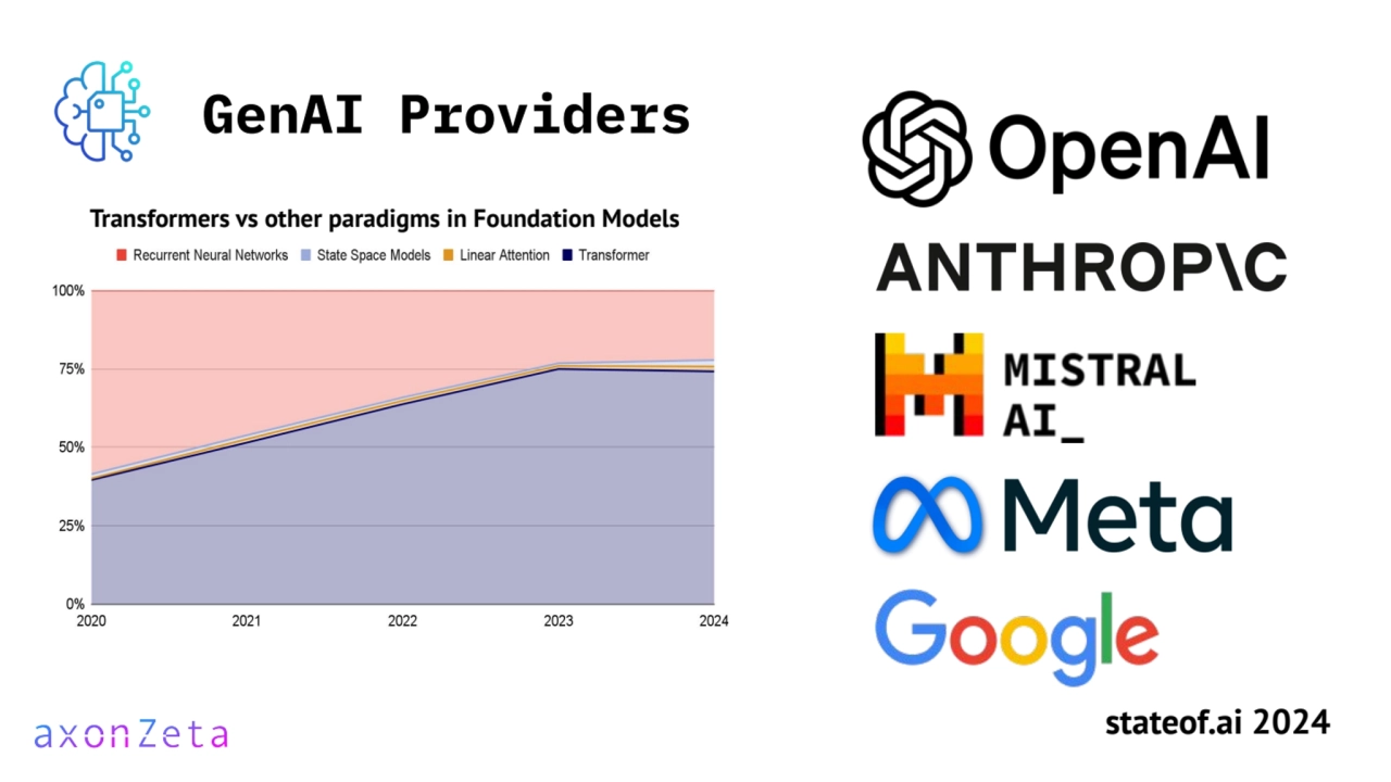 GenAI Providers
Transformers vs other paradigms in Foundation Models
stateof.ai 2024