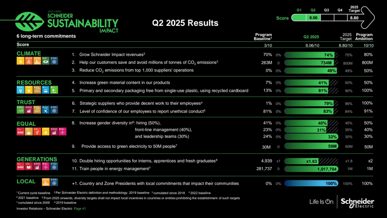 Public
Q2 2025 Results
6 long-term commitments
CLIMATE 1. Grow Schneider Impact revenues2
2. Help our customers save and avoid millions of tonnes of CO2 emissions3
3. Reduce CO2 emissions from top 1,000 suppliers' operations
RESOURCES 4. Increase green material content in our products
5. Primary and secondary packaging free from single-use plastic, using recycled cardboard
TRUST 6. Strategic suppliers who provide decent work to their employees4
7. Level of confidence of our employees to report unethical conduct5
EQUAL 8. Increase gender diversity in6
: hiring (50%), 
 front-line management (40%), 
 and leadership teams (30%) 
9. Provide access to green electricity to 50M people7
GENERATIONS 10. Double hiring opportunities for interns, apprentices and fresh graduates8
11. Train people in energy management7
LOCAL +1. Country and Zone Presidents with local commitments that impact their communities
2 Per Schneider Electric definition and methodology; 2019 baseline 3 cumulated since 2018 4 2022 baseline
5 2021 baseline
7 cumulated since 2009
1 Current cycle baseline
6 From 2025 onwards, diversity targets shall not impact local incentives in countries or entities prohibiting the establishment of such targets
8 2019 baseline
2025
Q1 Q2 Q3 Q4 Target
Score 8.06 8.80
80%
800M
50%
70%
263M
0%
0%
0%
0
74%
48%
734M
75%
49%
800M
7%
13%
0%
0%
50%
100%
41%
81%
50%
90%
1%
81%
0%
0%
100%
91%
79%
83%
96%
84%
4,939
281,737
x1
0
x2
1M
x1.63
1,017,704
x1.8
1M
0% 0% 100% 100% 100%
41%
23%
24%
0
50%
40%
30%
0%
0%
0%
30M 50M
40%
31%
32%
59M 60M
45%
35%
30%
Program 
Baseline1 Q2 2025 ProgramAmbition
2025 
Target
Score 3/10 8.06/10 8.80/10 10/10
Investor Relations – Schneider Electric Page 41