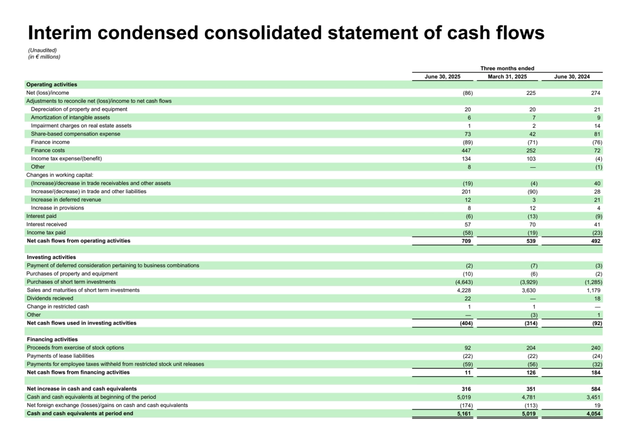 Three months ended
June 30, 2025 March 31, 2025 June 30, 2024
Operating activities
Net (loss)/income (86) 225 274
Adjustments to reconcile net (loss)/income to net cash flows
Depreciation of property and equipment 20 20 21
Amortization of intangible assets 6 7 9
Impairment charges on real estate assets 1 2 14
Share-based compensation expense 73 42 81
Finance income (89) (71) (76)
Finance costs 447 252 72
Income tax expense/(benefit) 134 103 (4)
Other 8 — (1)
Changes in working capital:
(Increase)/decrease in trade receivables and other assets (19) (4) 40
Increase/(decrease) in trade and other liabilities 201 (90) 28
Increase in deferred revenue 12 3 21
Increase in provisions 8 12 4
Interest paid (6) (13) (9)
Interest received 57 70 41
Income tax paid (58) (19) (23)
Net cash flows from operating activities 709 539 492
Investing activities
Payment of deferred consideration pertaining to business combinations (2) (7) (3)
Purchases of property and equipment (10) (6) (2)
Purchases of short term investments (4,643) (3,929) (1,285)
Sales and maturities of short term investments 4,228 3,630 1,179
Dividends recieved 22 — 18
Change in restricted cash 1 1 —
Other — (3) 1
Net cash flows used in investing activities (404) (314) (92)
Financing activities
Proceeds from exercise of stock options 92 204 240
Payments of lease liabilities (22) (22) (24)
Payments for employee taxes withheld from restricted stock unit releases (59) (56) (32)
Net cash flows from financing activities 11 126 184
Net increase in cash and cash equivalents 316 351 584
Cash and cash equivalents at beginning of the period 5,019 4,781 3,451
Net foreign exchange (losses)/gains on cash and cash equivalents (174) (113) 19
Cash and cash equivalents at period end 5,161 5,019 4,054
Interim condensed consolidated statement of cash flows
(Unaudited)
(in € millions)