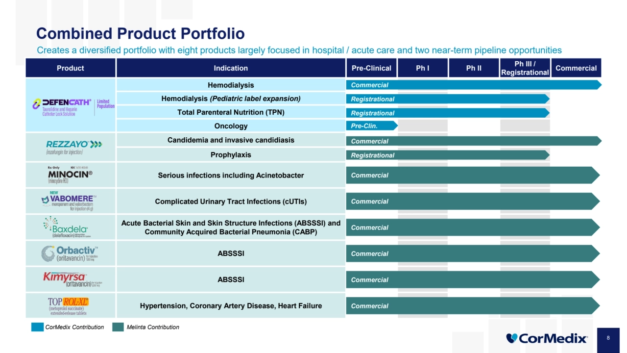Combined Product Portfolio
8
Creates a diversified portfolio with eight products largely focused in hospital / acute care and two near-term pipeline opportunities 
Product Indication Pre-Clinical Ph I Ph II Ph III / 
Registrational Commercial
Hemodialysis
Hemodialysis (Pediatric label expansion)
Total Parenteral Nutrition (TPN)
Oncology
Candidemia and invasive candidiasis
Prophylaxis
Serious infections including Acinetobacter
Complicated Urinary Tract Infections (cUTIs)
Acute Bacterial Skin and Skin Structure Infections (ABSSSI) and 
Community Acquired Bacterial Pneumonia (CABP) 
ABSSSI
ABSSSI
Hypertension, Coronary Artery Disease, Heart Failure 
Commercial
CorMedix Contribution Melinta Contribution
Pre-Clin.
Commercial
Registrational
Commercial
Commercial
Commercial
Commercial
Commercial
Commercial
Registrational
Registrational