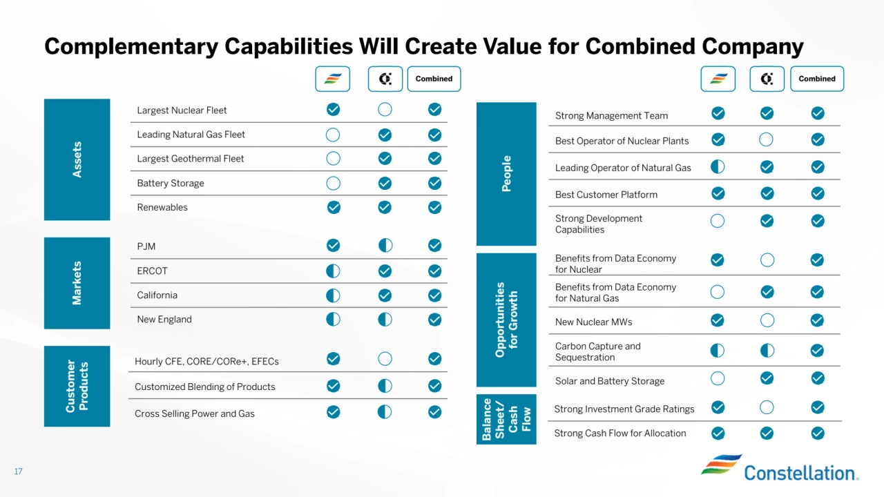 17
Complementary Capabilities Will Create Value for Combined Company
Assets Customer
Products
Largest Nuclear FleetLeading Natural Gas FleetLargest Geothermal FleetBattery StorageRenewables
Hourly CFE, CORE/CORe+, EFECsCustomized Blending of ProductsCross Selling Power and Gas
Combined
Markets
PJMERCOTCaliforniaNew England
Strong Management Team Best Operator of Nuclear PlantsLeading Operator of Natural Gas Best Customer Platform Strong Development Capabilities
People
Balance
Sheet/
Cash
FlowStrong Investment Grade Ratings Strong Cash Flow for Allocation
Opportunities
for Growth
Benefits from Data Economy for NuclearBenefits from Data Economy for Natural Gas New Nuclear MWsCarbon Capture and SequestrationSolar and Battery Storage
Combined