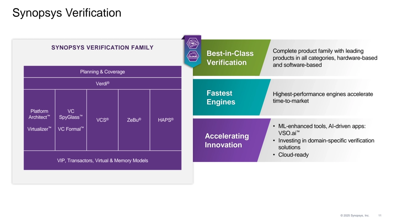 © 2025 Synopsys, Inc. 11
Complete product family with leading 
products in all categories, hardware-based 
and software-based
Best-in-Class 
Verification
Highest-performance engines accelerate 
time-to-market
Fastest
Engines
• ML-enhanced tools, AI-driven apps: 
VSO.ai
• Investing in domain-specific verification 
solutions
• Cloud-ready
Accelerating 
Innovation
Synopsys Verification
SYNOPSYS VERIFICATION FAMILY
Planning & Coverage
Platform
Architect
Virtualizer
VC
SpyGlass
VC Formal
VCS® ZeBu® HAPS®
VIP, Transactors, Virtual & Memory Models
Verdi®