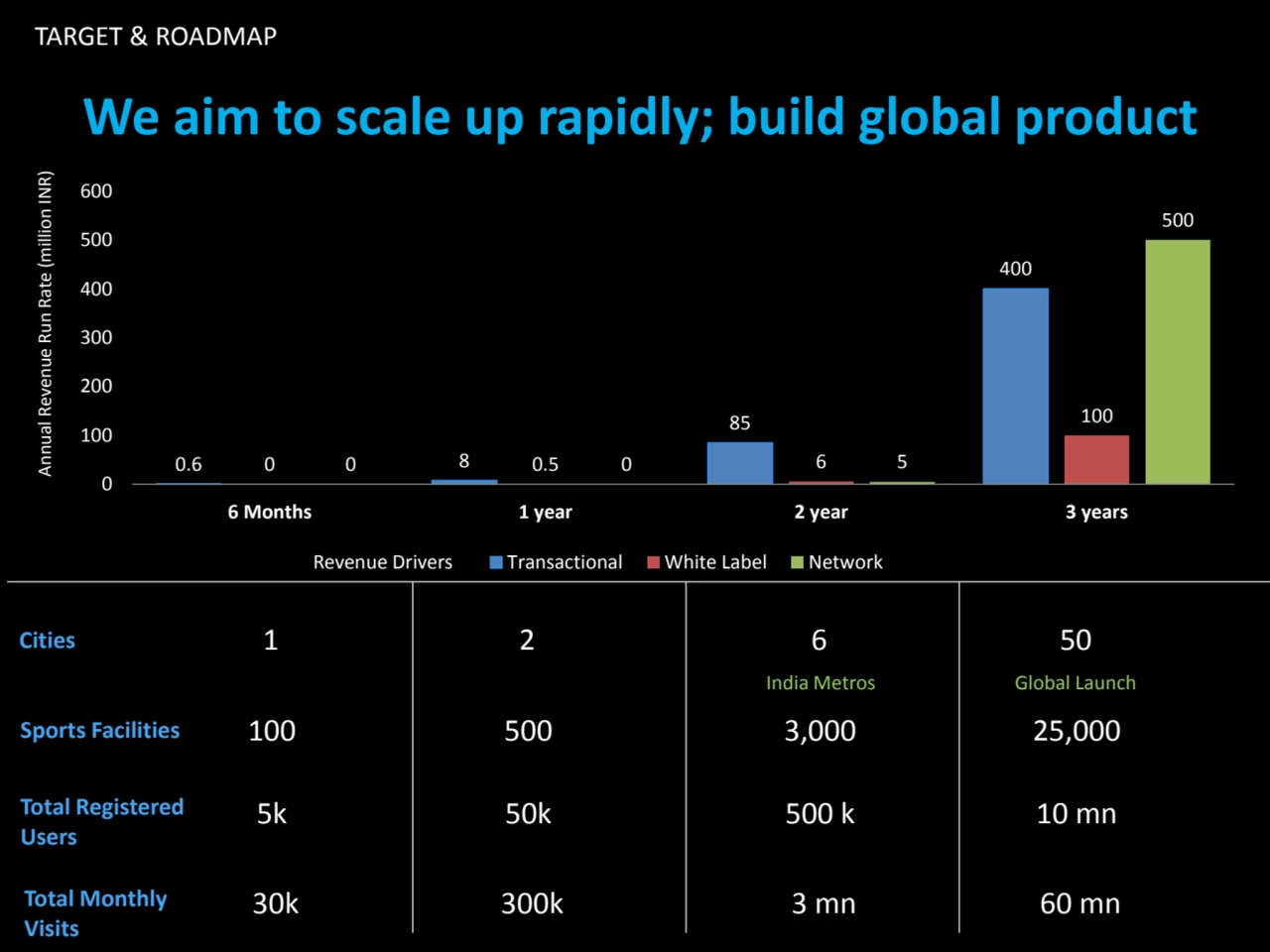 TARGET & ROADMAP
We aim to scale up rapidly; build global product
0.6 8
85
400
0 0.5 6
100
0…