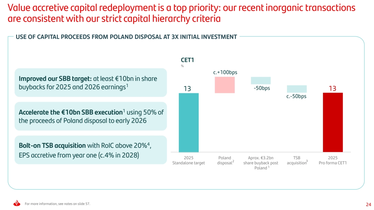 24
Value accretive capital redeployment is a top priority: ourrecent inorganic transactions 
are consistent with our strict capital hierarchy criteria
Improved our SBB target: at least €10bn in share 
buybacks for 2025 and 2026 earnings1
Accelerate the €10bn SBB execution1 using 50% of 
the proceeds of Poland disposal to early 2026
Bolt-on TSB acquisition with RoIC above 20%4,
EPS accretive from year one (c.4% in 2028)
USE OF CAPITAL PROCEEDS FROM POLAND DISPOSAL AT 3X INITIAL INVESTMENT
For more information, see notes on slide 57.
1
2 3
-50bps 13
c.-50bps
13
c.+100bps
2025 
Standalone target
Poland 
disposal
Aprox. €3.2bn 
share buyback post 
Poland
TSB 
acquisition
2025 
Pro forma CET1
CET1
%