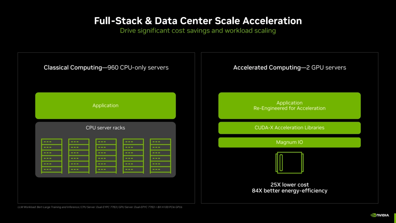 Full-Stack & Data Center Scale Acceleration
Drive significant cost savings and workload scaling
C…