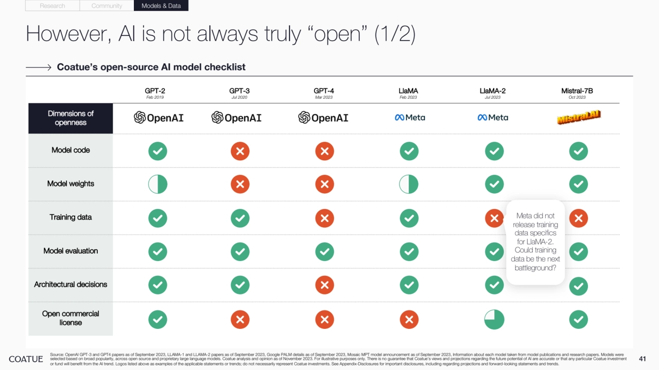 However, AI is not always truly “open” (1/2)
41 Source: OpenAI GPT-3 and GPT4 papers as of September 2023, LLAMA-1 and LLAMA-2 papers as of September 2023, Google PALM details as of September 2023, Mosaic MPT model announcement as of September 2023, Information about each model taken from model publications and research papers. Models were 
selected based on broad popularity, across open source and proprietary large language models. Coatue analysis and opinion as of November 2023. For illustrative purposes only. There is no guarantee that Coatue’s views and projections regarding the future potential of AI are accurate or that any particular Coatue investment 
or fund will benefit from the AI trend. Logos listed above as examples of the applicable statements or trends; do not necessarily represent Coatue investments. See Appendix-Disclosures for important disclosures, including regarding projections and forward-looking statements and trends.
Coatue’s open-source AI model checklist
GPT-2 Feb 2019GPT-3 Jul 2020GPT-4 Mar 2023LlaMA
Feb 2023
LlaMA-2 Jul 2023Mistral-7B Oct 2023
Dimensions of 
openness
Model code
Model weights
Training data
Model evaluation
Architectural decisions
Open commercial 
license
Research Community Models & Data
Meta did not 
release training 
data specifics 
for LlaMA-2. 
Could training 
data be the next 
battleground?