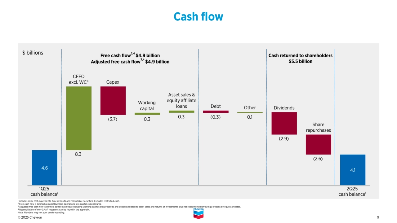 © 2025 Chevron 9
Cash flow
8.3
CFFO
excl. WC4 Capex
Debt Dividends
Share
repurchases
Cash returned to shareholders
$5.5 billion
(3.7)
(2.9)
(2.6)
Other
Working 
capital
0.3
1
Includes cash, cash equivalents, time deposits and marketable securities. Excludes restricted cash.
2 Free cash flow is defined as cash flow from operations less capital expenditures.
3 Adjusted free cash flow is defined as free cash flow excluding working capital plus proceeds and deposits related to asset sales and returns of investments plus net repayment (borrowing) of loans by equity affiliates. 
4 Reconciliation of non-GAAP measures can be found in the appendix.
Note: Numbers may not sum due to rounding.
1Q25
cash balance1
(0.3) 0.1
Free cash flow2,4 $4.9 billion
Adjusted free cash flow3,4 $4.9 billion
2Q25
cash balance
1
$ billions
Asset sales & 
equity affiliate 
loans