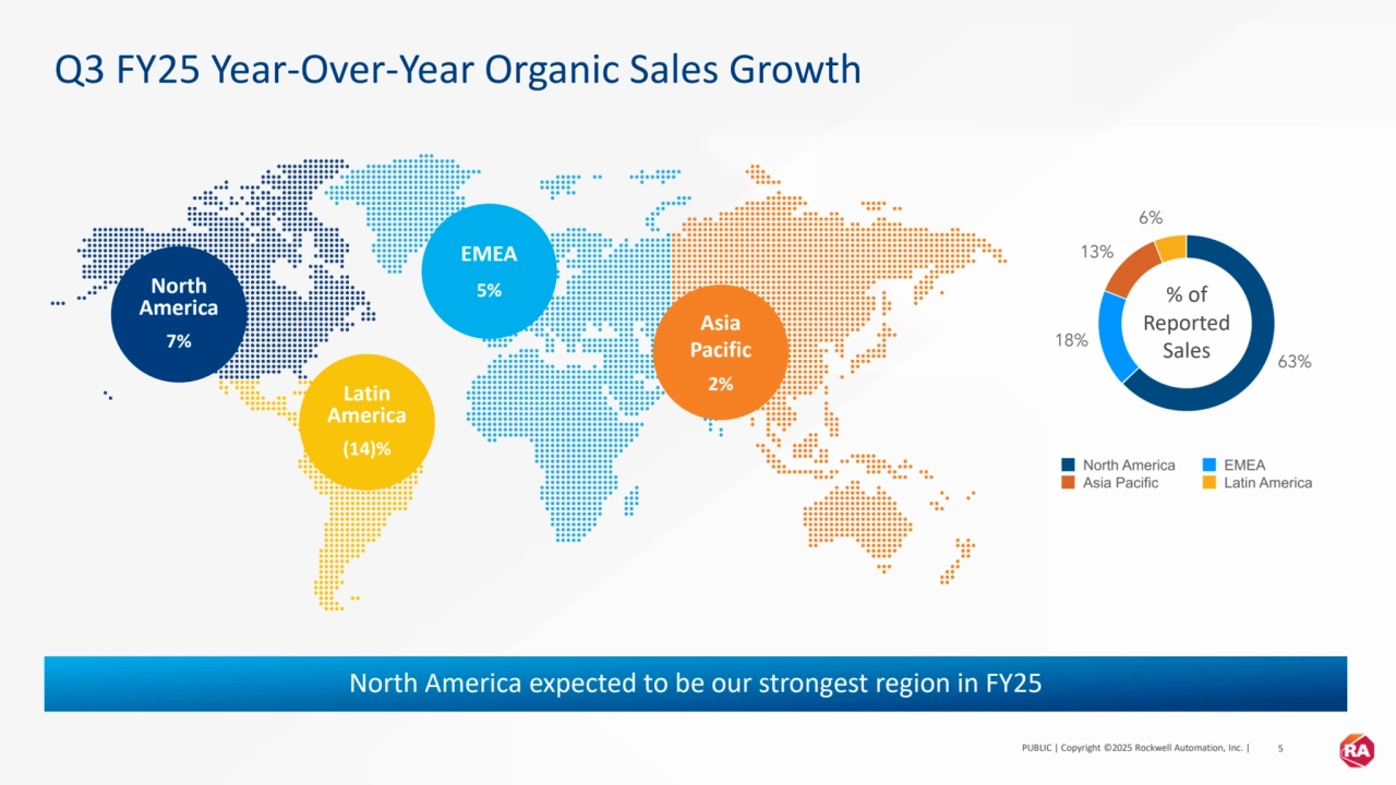 PUBLIC | Copyright ©2025 Rockwell Automation, Inc. | 5
Q3 FY25 Year-Over-Year Organic Sales Growth
Latin 
America
(14)% 
EMEA
5% 
Asia 
Pacific
2% 
North 
America 
7% 
% of 
Reported 
Sales
North America expected to be our strongest region in FY25