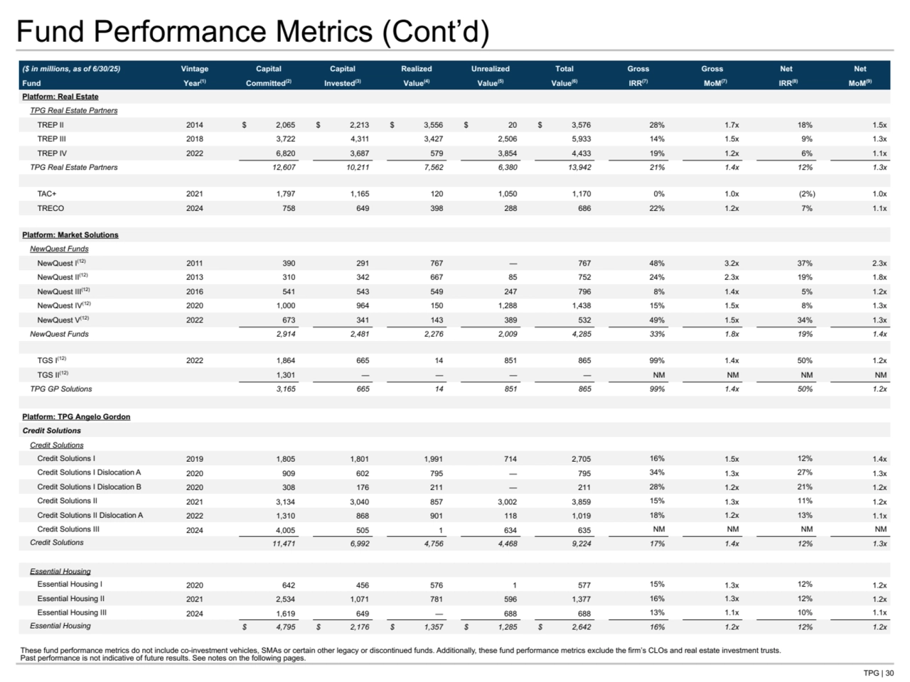 TPG | 30
Fund Performance Metrics (Cont’d)
($ in millions, as of 6/30/25) Vintage Capital Capital Realized Unrealized Total Gross Gross Net Net
Fund Year(1) Committed(2) Invested(3) Value(4) Value(5) Value(6) IRR(7) MoM(7) IRR(8) MoM(9)
Platform: Real Estate
TPG Real Estate Partners
TREP II 2014 $ 2,065 $ 2,213 $ 3,556 $ 20 $ 3,576 28% 1.7x 18% 1.5x
TREP III 2018 3,722 4,311 3,427 2,506 5,933 14% 1.5x 9% 1.3x
TREP IV 2022 6,820 3,687 579 3,854 4,433 19% 1.2x 6% 1.1x
TPG Real Estate Partners 12,607 10,211 7,562 6,380 13,942 21% 1.4x 12% 1.3x
TAC+ 2021 1,797 1,165 120 1,050 1,170 0% 1.0x (2%) 1.0x
TRECO 2024 758 649 398 288 686 22% 1.2x 7% 1.1x
Platform: Market Solutions
NewQuest Funds
NewQuest I(12) 2011 390 291 767 — 767 48% 3.2x 37% 2.3x
NewQuest II(12) 2013 310 342 667 85 752 24% 2.3x 19% 1.8x
NewQuest III(12) 2016 541 543 549 247 796 8% 1.4x 5% 1.2x
NewQuest IV(12) 2020 1,000 964 150 1,288 1,438 15% 1.5x 8% 1.3x
NewQuest V(12) 2022 673 341 143 389 532 49% 1.5x 34% 1.3x
NewQuest Funds 2,914 2,481 2,276 2,009 4,285 33% 1.8x 19% 1.4x
TGS I(12) 2022 1,864 665 14 851 865 99% 1.4x 50% 1.2x
TGS II(12) 1,301 — — — — NM NM NM NM
TPG GP Solutions 3,165 665 14 851 865 99% 1.4x 50% 1.2x
Platform: TPG Angelo Gordon
Credit Solutions
Credit Solutions
Credit Solutions I 2019 1,805 1,801 1,991 714 2,705 16% 1.5x 12% 1.4x
Credit Solutions I Dislocation A 2020 909 602 795 — 795 34% 1.3x 27% 1.3x
Credit Solutions I Dislocation B 2020 308 176 211 — 211 28% 1.2x 21% 1.2x
Credit Solutions II 2021 3,134 3,040 857 3,002 3,859 15% 1.3x 11% 1.2x
Credit Solutions II Dislocation A 2022 1,310 868 901 118 1,019 18% 1.2x 13% 1.1x
Credit Solutions III 2024 4,005 505 1 634 635 NM NM NM NM
Credit Solutions 11,471 6,992 4,756 4,468 9,224 17% 1.4x 12% 1.3x
Essential Housing
Essential Housing I 2020 642 456 576 1 577 15% 1.3x 12% 1.2x
Essential Housing II 2021 2,534 1,071 781 596 1,377 16% 1.3x 12% 1.2x
Essential Housing III 2024 1,619 649 — 688 688 13% 1.1x 10% 1.1x
Essential Housing $ 4,795 $ 2,176 $ 1,357 $ 1,285 $ 2,642 16% 1.2x 12% 1.2x
These fund performance metrics do not include co-investment vehicles, SMAs or certain other legacy or discontinued funds. Additionally, these fund performance metrics exclude the firm’s CLOs and real estate investment trusts.
Past performance is not indicative of future results. See notes on the following pages.