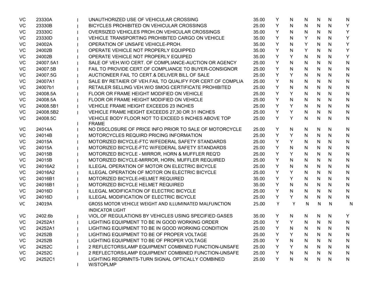 VC 23330A I UNAUTHORIZED USE OF VEHICULAR CROSSING 35.00 Y N N N N N
VC 23330B I BICYCLES PROHIBIT…