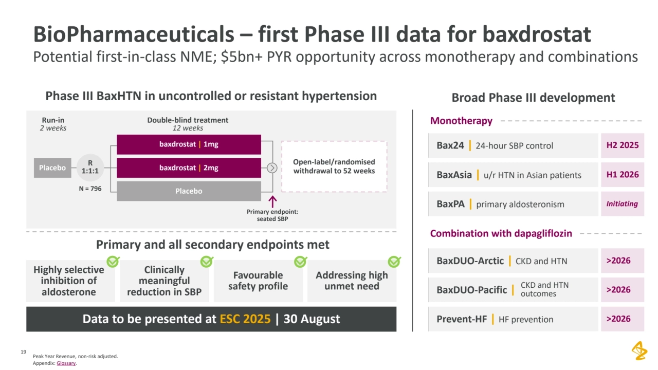 Peak Year Revenue, non-risk adjusted. 
Appendix: Glossary.
19
BioPharmaceuticals – first Phase III data for baxdrostat
Potential first-in-class NME; $5bn+ PYR opportunity across monotherapy and combinations
Phase III BaxHTN in uncontrolled or resistant hypertension Broad Phase III development
Monotherapy
Combination with dapagliflozin
Bax24 | 24-hour SBP control H2 2025
BaxPA | primary aldosteronism Initiating
BaxAsia | u/r HTN in Asian patients H1 2026
BaxDUO-Arctic | CKD and HTN >2026
Prevent-HF | HF prevention >2026
BaxDUO-Pacific | >2026 CKD and HTN 
outcomes
Highly selective 
inhibition of 
aldosterone
Clinically 
meaningful 
reduction in SBP
Favourable
safety profile
Addressing high 
unmet need
Run-in
2 weeks
Open-label/randomised
withdrawal to 52 weeks
N = 796
R
1:1:1
Primary endpoint: 
seated SBP
Double-blind treatment
12 weeks
Placebo
Primary and all secondary endpoints met
baxdrostat | 1mg
Placebo
baxdrostat | 2mg
Data to be presented at ESC 2025 | 30 August
