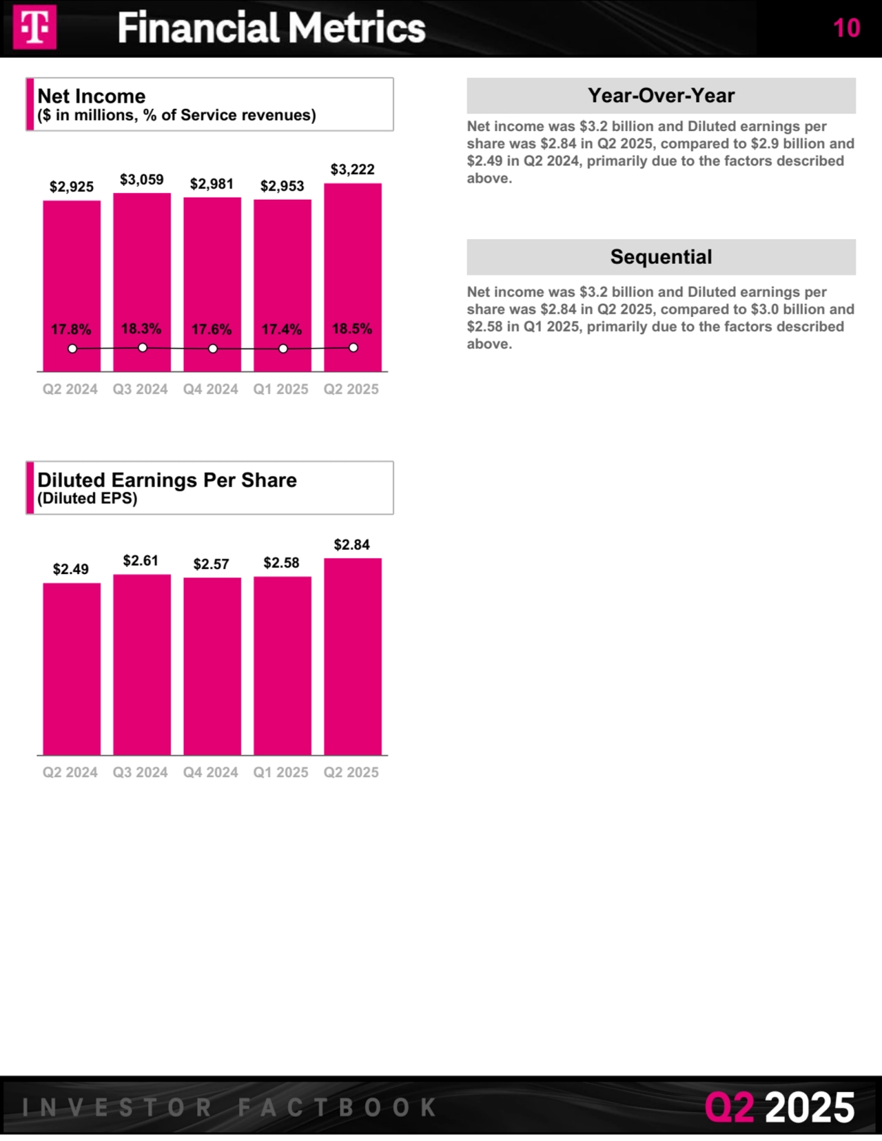 Net Income 
($ in millions, % of Service revenues)
$2,925 $3,059 $2,981 $2,953
$3,222
17.8% 18.3% 17.6% 17.4% 18.5%
Q2 2024 Q3 2024 Q4 2024 Q1 2025 Q2 2025
Diluted Earnings Per Share 
(Diluted EPS)
$2.49 $2.61 $2.57 $2.58
$2.84
Q2 2024 Q3 2024 Q4 2024 Q1 2025 Q2 2025
Year-Over-Year
Net income was $3.2 billion and Diluted earnings per 
share was $2.84 in Q2 2025, compared to $2.9 billion and 
$2.49 in Q2 2024, primarily due to the factors described 
above.
Sequential
Net income was $3.2 billion and Diluted earnings per 
share was $2.84 in Q2 2025, compared to $3.0 billion and 
$2.58 in Q1 2025, primarily due to the factors described 
above.
10