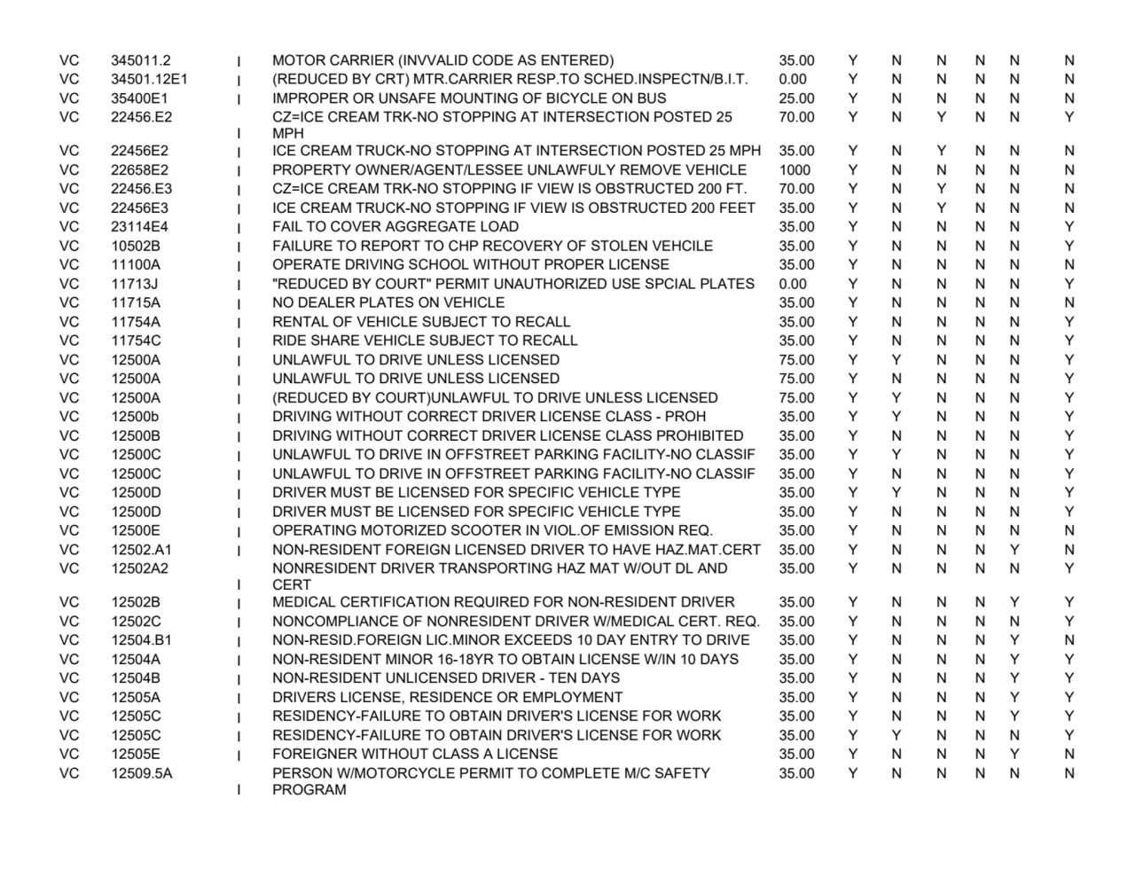 VC 345011.2 I MOTOR CARRIER (INVVALID CODE AS ENTERED) 35.00 Y N N N N N
VC 34501.12E1 I (REDUCED …