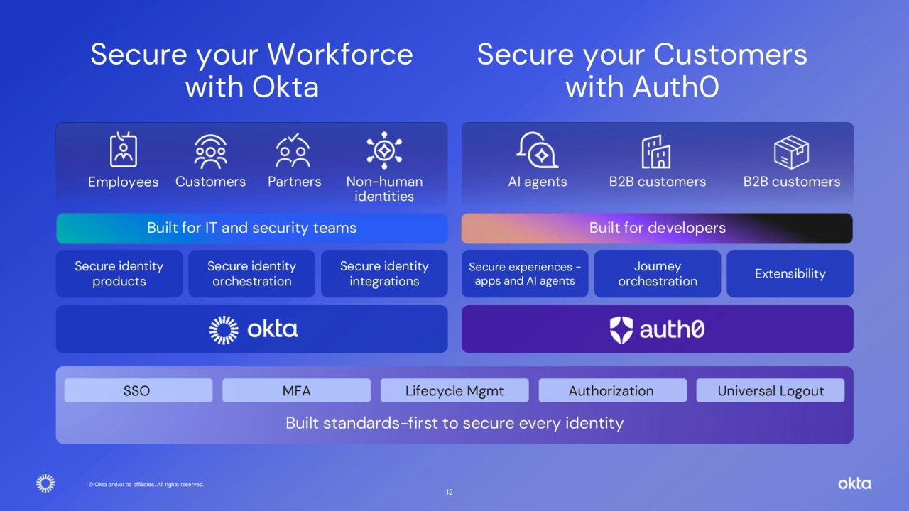 © Okta and/or its affiliates. All rights reserved. 
12
Secure experiences -
apps and AI agents
Secure identity 
orchestration
Secure identity 
integrations
Secure identity 
products
Employees Non-human
identities
B2B customers
Journey
orchestration
Extensibility
Built for developers
AI agents
Built standards-first to secure every identity
MFA Lifecycle Mgmt Authorization Universal Logout
Customers Partners B2B customers
Built for IT and security teams
SSO
Secure your Workforce
with Okta
Secure your Customers
with Auth0