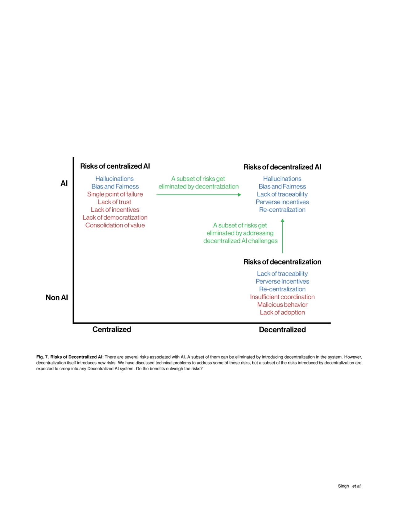 DRAFT
Fig. 7. Risks of Decentralized AI: There are several risks associated with AI. A subset of t…