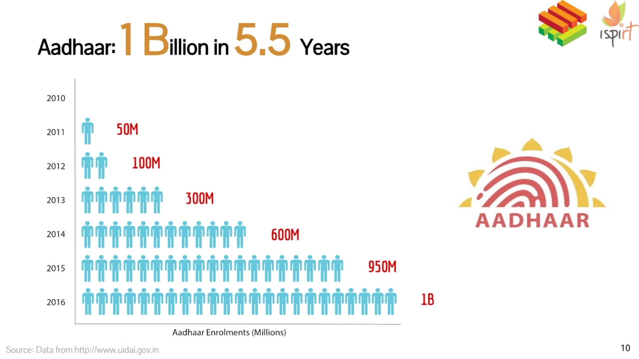 Aadhaar: 1 Billion in 5.5 Years
950M
600M
300M
100M
50M
Source: Data from http://www.uidai.go…