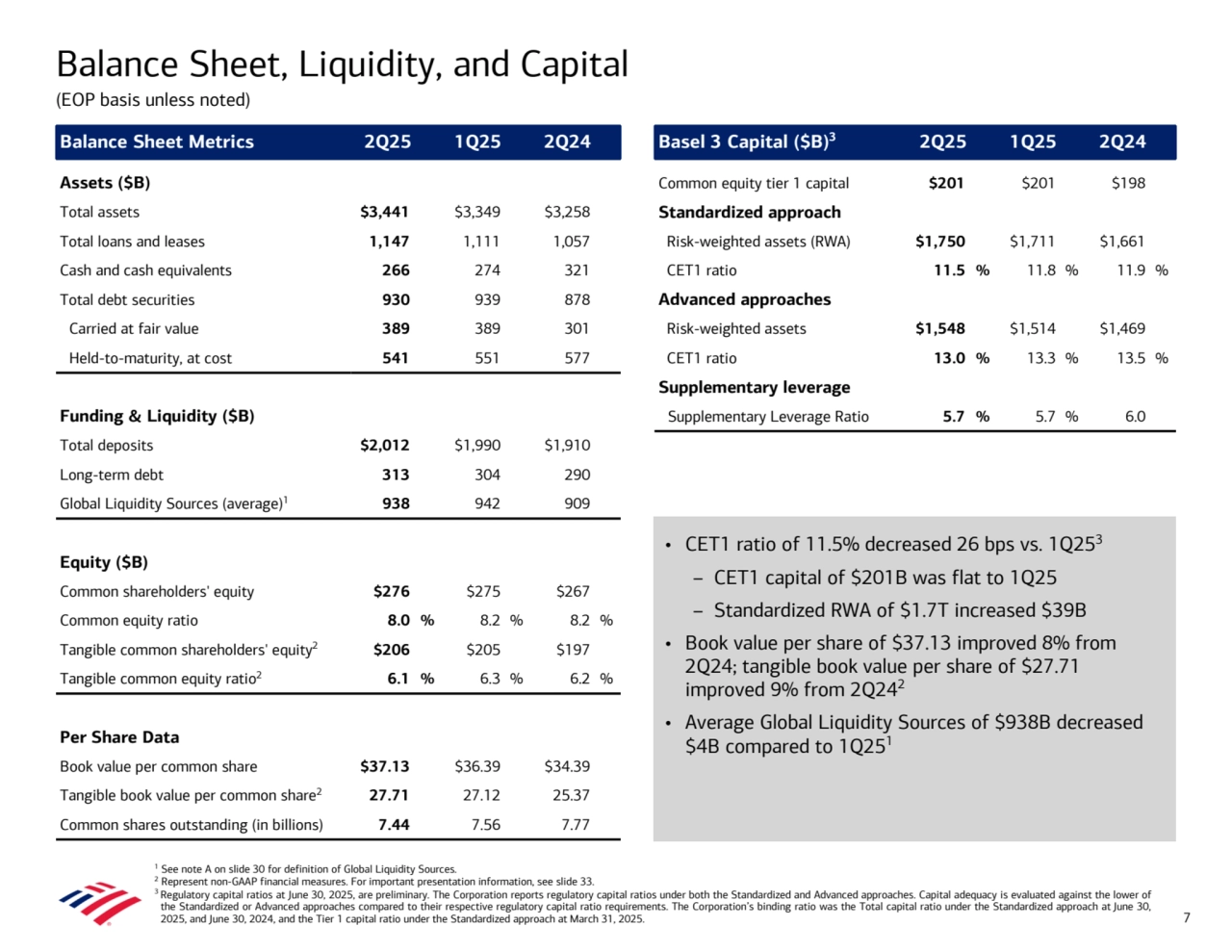 Balance Sheet Metrics 2Q25 1Q25 2Q24 Basel 3 Capital ($B)3 2Q25 1Q25 2Q24
Assets ($B) Common equity tier 1 capital $201 $201 $198 
Total assets $3,441 $3,349 $3,258 Standardized approach
Total loans and leases 1,147 1,111 1,057 Risk-weighted assets (RWA) $1,750 $1,711 $1,661 
Cash and cash equivalents 266 274 321 CET1 ratio 11.5 % 11.8 % 11.9 %
Total debt securities 930 939 878 Advanced approaches
Carried at fair value 389 389 301 Risk-weighted assets $1,548 $1,514 $1,469 
Held-to-maturity, at cost 541 551 577 CET1 ratio 13.0 % 13.3 % 13.5 %
Supplementary leverage
Funding & Liquidity ($B) Supplementary Leverage Ratio 5.7 % 5.7 % 6.0 
Total deposits $2,012 $1,990 $1,910 
Long-term debt 313 304 290 
Global Liquidity Sources (average)1 938 942 909 
Equity ($B)
Common shareholders' equity $276 $275 $267 
Common equity ratio 8.0 % 8.2 % 8.2 %
Tangible common shareholders' equity2 $206 $205 $197 
Tangible common equity ratio2 6.1 % 6.3 % 6.2 %
Per Share Data 
Book value per common share $37.13 $36.39 $34.39 
Tangible book value per common share2 27.71 27.12 25.37 
Common shares outstanding (in billions) 7.44 7.56 7.77 
1
 See note A on slide 30 for definition of Global Liquidity Sources.
2
 Represent non-GAAP financial measures. For important presentation information, see slide 33.
3 Regulatory capital ratios at June 30, 2025, are preliminary. The Corporation reports regulatory capital ratios under both the Standardized and Advanced approaches. Capital adequacy is evaluated against the lower of 
the Standardized or Advanced approaches compared to their respective regulatory capital ratio requirements. The Corporation’s binding ratio was the Total capital ratio under the Standardized approach at June 30, 
2025, and June 30, 2024, and the Tier 1 capital ratio under the Standardized approach at March 31, 2025.
Balance Sheet, Liquidity, and Capital
(EOP basis unless noted) 
7
• CET1 ratio of 11.5% decreased 26 bps vs. 1Q253
– CET1 capital of $201B was flat to 1Q25
– Standardized RWA of $1.7T increased $39B 
• Book value per share of $37.13 improved 8% from 
2Q24; tangible book value per share of $27.71 
improved 9% from 2Q242
• Average Global Liquidity Sources of $938B decreased 
$4B compared to 1Q251