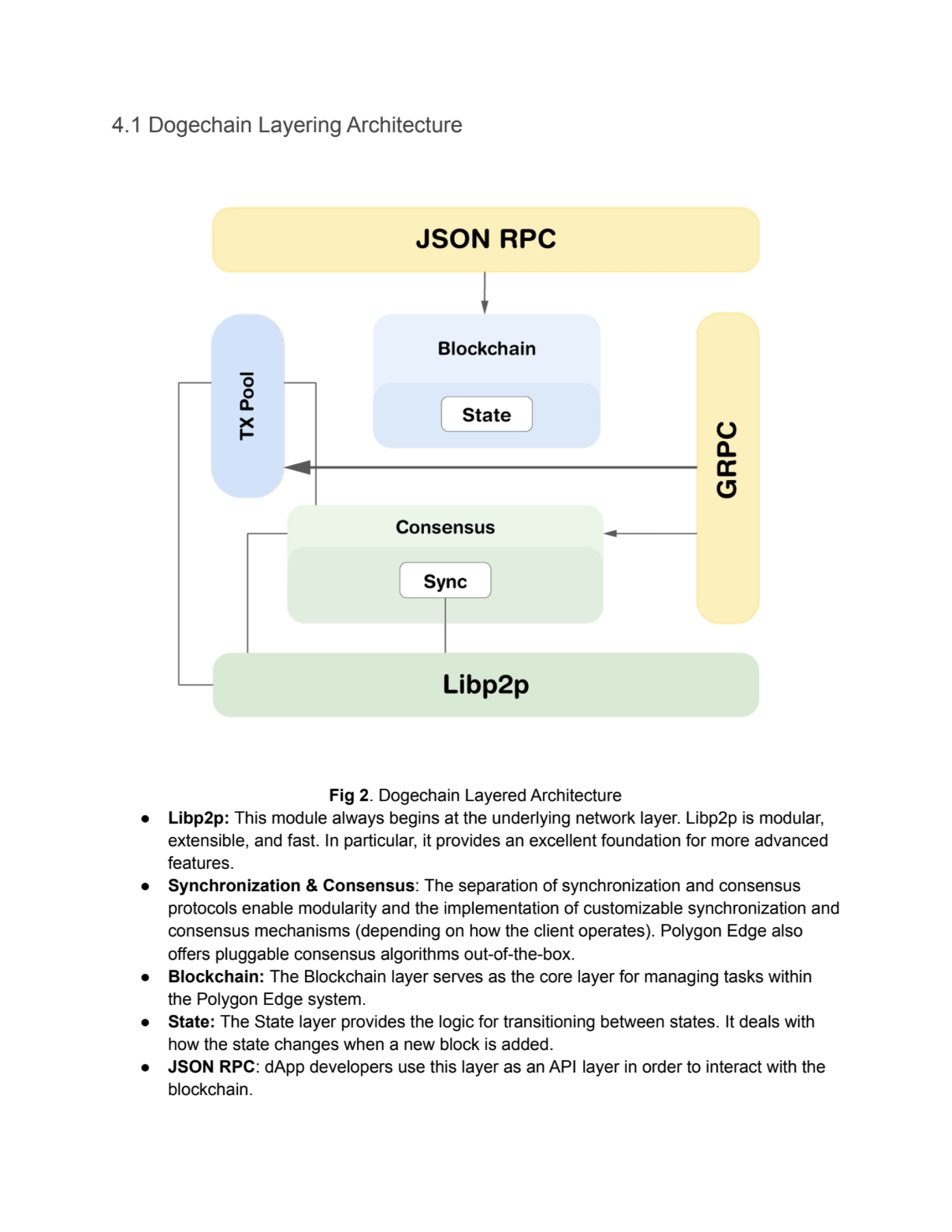 4.1 Dogechain Layering Architecture
Fig 2. Dogechain Layered Architecture
● Libp2p: This module a…