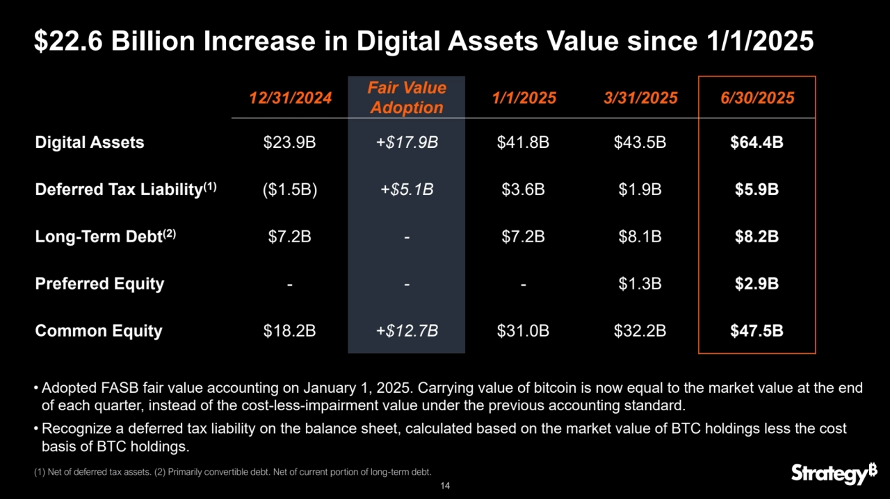 14
$22.6 Billion Increase in Digital Assets Value since 1/1/2025
12/31/2024 Fair Value 
Adoption
1/1/2025 3/31/2025 6/30/2025
Digital Assets $23.9B +$17.9B $41.8B $43.5B $64.4B
Deferred Tax Liability(1) ($1.5B) +$5.1B $3.6B $1.9B $5.9B
Long-Term Debt(2) $7.2B - $7.2B $8.1B $8.2B
Preferred Equity - - - $1.3B $2.9B
Common Equity $18.2B +$12.7B $31.0B $32.2B $47.5B
• Adopted FASB fair value accounting on January 1, 2025. Carrying value of bitcoin is now equal to the market value at the end 
of each quarter, instead of the cost-less-impairment value under the previous accounting standard.
• Recognize a deferred tax liability on the balance sheet, calculated based on the market value of BTC holdings less the cost 
basis of BTC holdings.
(1) Net of deferred tax assets. (2) Primarily convertible debt. Net of current portion of long-term debt.