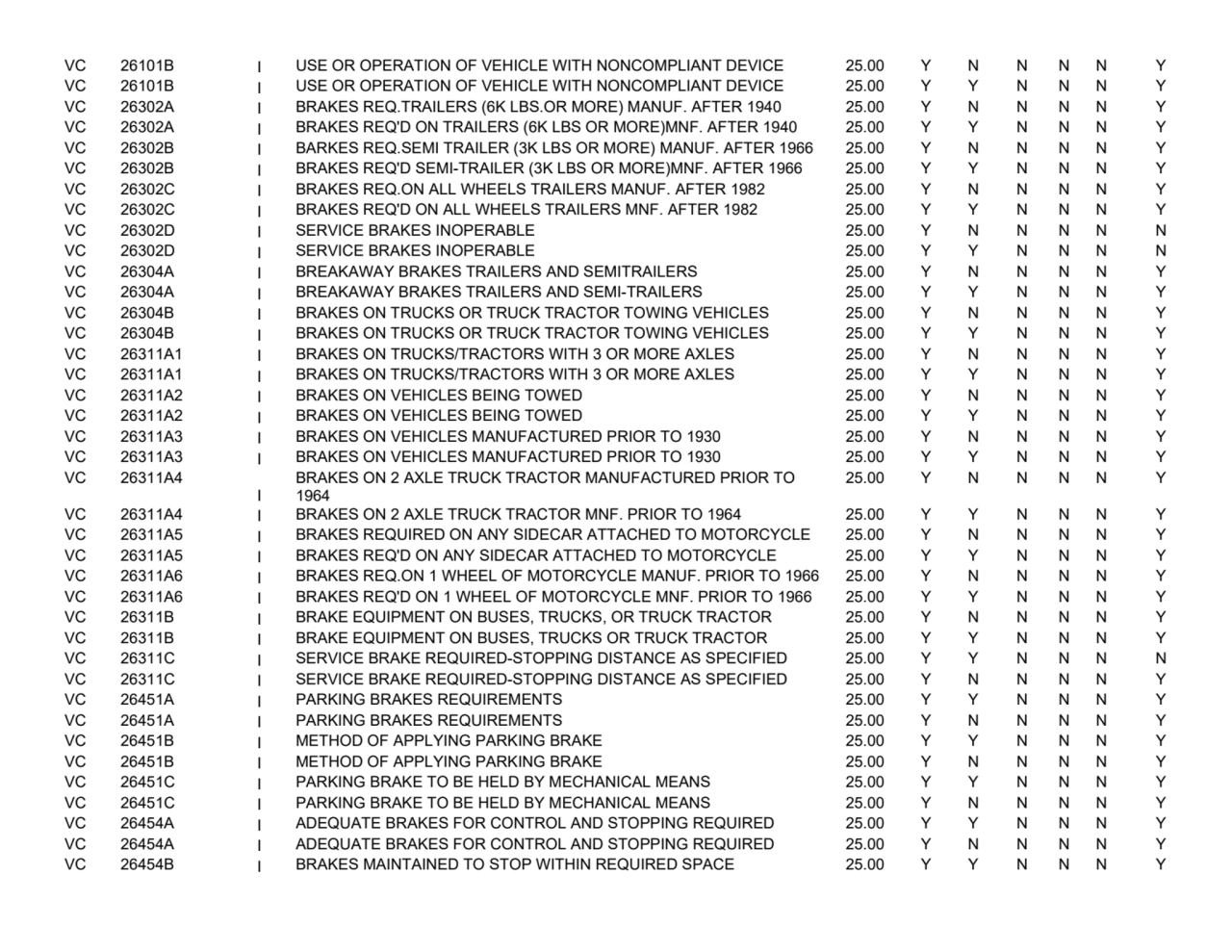 VC 26101B
I USE OR OPERATION OF VEHICLE WITH NONCOMPLIANT DEVICE 25.00
YNNNNY
VC 26101B
I USE O…