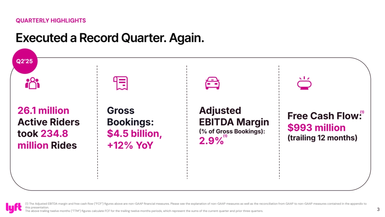 Executed a Record Quarter. Again.
3
QUARTERLY HIGHLIGHTS
26.1 million
Active Riders
took 234.8
million Rides
Adjusted
EBITDA Margin
๎% of Gross Bookings):
2.9%
Gross
Bookings:
$4.5 billion,
๎12% YoY
Q2โ25
Free Cash Flow:
$993 million
(trailing 12 months)
๎1๎
(1) The Adjusted EBITDA margin and free cash flow (โFCFโ) figures above are non-GAAP financial measures. Please see the explanation of non-GAAP measures as well as the reconciliation from GAAP to non-GAAP measures contained in the appendix to
this presentation.
The above trailing twelve months (โTTMโ) figures calculate FCF for the trailing twelve months periods, which represent the sums of the current quarter and prior three quarters.
๎1๎