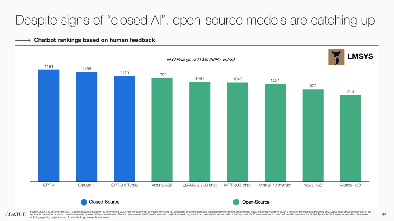 Despite signs of “closed AI”, open-source models are catching up
44 Source: LMSYS as of November 2023, Coatue analysis and opinion as of November 2023. Non-exhaustive list of models from LMSYS, selected to show representative list across different model providers and sizes, and is not in order of LMSYS rankings. For illustrative purposes only. Logos listed above as examples of the 
applicable statements or trends; do not necessarily represent Coatue investments. There is no guarantee that Coatue’s views and projections regarding the future potential of AI are accurate or that any particular Coatue investment or fund will benefit from the AI trend. See Appendix-Disclosures for important disclosures, 
including regarding projections and forward-looking statements and trends.
Chatbot rankings based on human feedback
ELO Ratings of LLMs (50K+ votes)
Closed-Source Open-Source
LMSYS
1181 1155
1115 1092
1051 1046 1031
973
914
GPT-4 Claude-1 GPT-3.5 Turbo Vicuna-33B LLAMA-2 70B chat MPT-30B-chat Mistral-7B Instruct Koala-13B Alpaca-13B