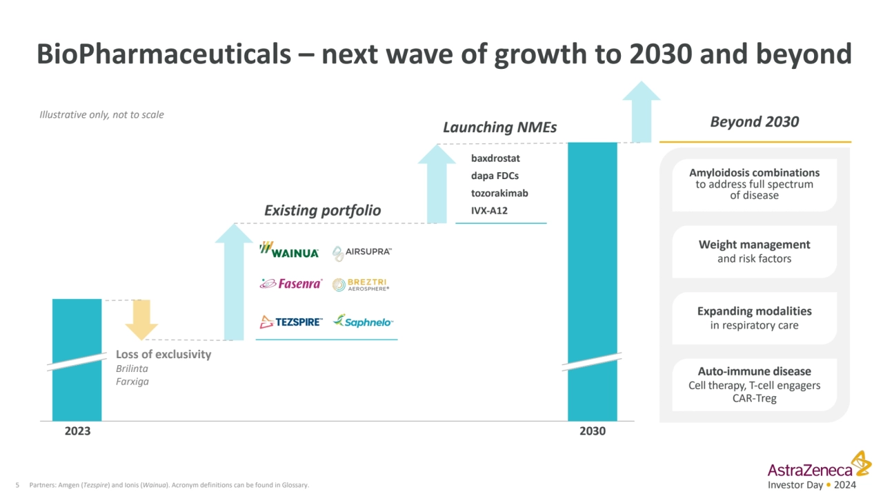 Investor Day • 2024
BioPharmaceuticals – next wave of growth to 2030 and beyond
5
Existing portf…