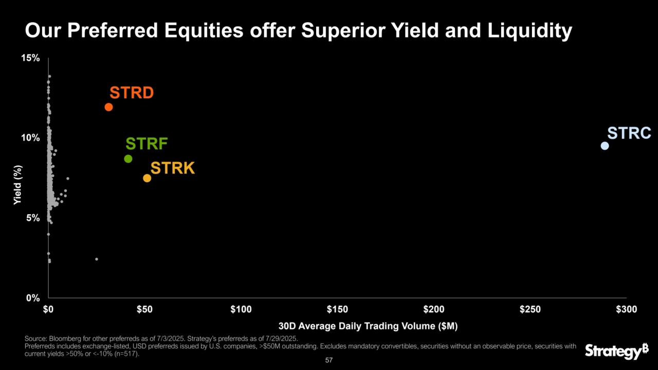 57
0%
5%
10%
15%
$0 $50 $100 $150 $200 $250 $300
Our Preferred Equities offer Superior Yield and Liquidity
STRK
STRD
STRF
Source: Bloomberg for other preferreds as of 7/3/2025. Strategy’s preferreds as of 7/29/2025.
Preferreds includes exchange-listed, USD preferreds issued by U.S. companies, >$50M outstanding. Excludes mandatory convertibles, securities without an observable price, securities with 
current yields >50% or <-10% (n=517). 
30D Average Daily Trading Volume ($M)
Yield (%)
STRC