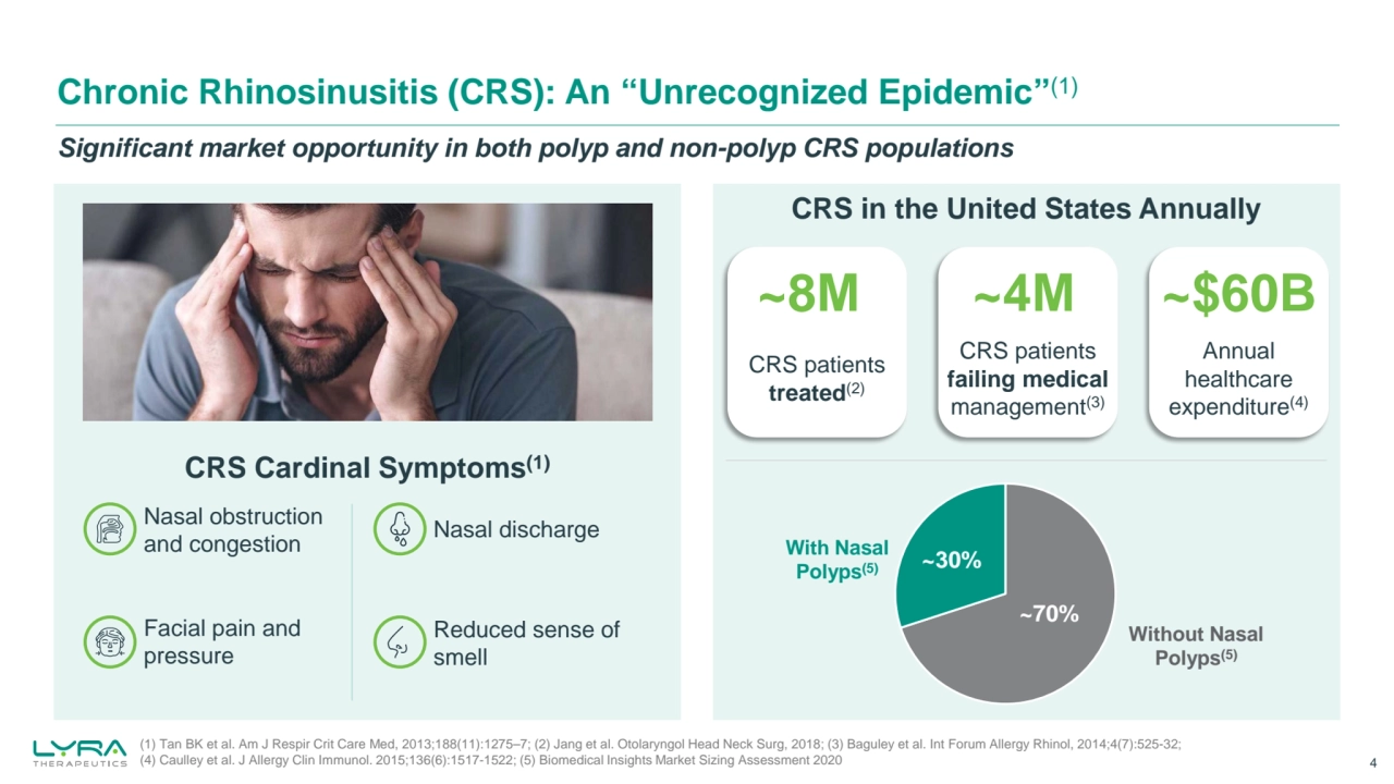 Chronic Rhinosinusitis (CRS): An “Unrecognized Epidemic”(1)
4
CRS Cardinal Symptoms(1)
Nasal obstruction 
and congestion
Facial pain and 
pressure
Nasal discharge
Reduced sense of 
smell 
(1) Tan BK et al. Am J Respir Crit Care Med, 2013;188(11):1275–7; (2) Jang et al. Otolaryngol Head Neck Surg, 2018; (3) Baguley et al. Int Forum Allergy Rhinol, 2014;4(7):525-32; 
(4) Caulley et al. J Allergy Clin Immunol. 2015;136(6):1517-1522; (5) Biomedical Insights Market Sizing Assessment 2020
CRS in the United States Annually
~8M ~4M ~$60B
~30%
~70%
With Nasal 
Polyps(5)
Without Nasal 
Polyps(5)
CRS patients 
treated(2)
CRS patients 
failing medical 
management(3)
Annual 
healthcare 
expenditure(4)
Significant market opportunity in both polyp and non-polyp CRS populations