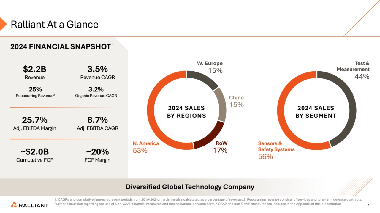 4
Ralliant At a Glance
1. CAGRs and cumulative figures represent periods from 2019-2024; margin metrics calculated as a percentage of revenue. 2. Reoccurring revenue consists of services and long-term defense contracts.
Further discussion regarding our use of Non-GAAP financial measures and reconciliations between certain GAAP and non-GAAP measures are included in the Appendix of this presentation
Diversified Global Technology Company
$2.2B
Revenue
3.5%
Revenue CAGR
25.7%
Adj. EBITDA Margin
8.7%
Adj. EBITDA CAGR
~$2.0B
Cumulative FCF
25%
Reoccurring Revenue2
2024 FINANCIAL SNAPSHOT1
2024 SALES
BY SEGMENT
Sensors &
Safety Systems
56%
Test & 
Measurement
44%
~20%
FCF Margin
3.2%
Organic Revenue CAGR
2024 SALES 
BY REGIONS
N. America
53%
W. Europe
15%
RoW
17%
China
15%