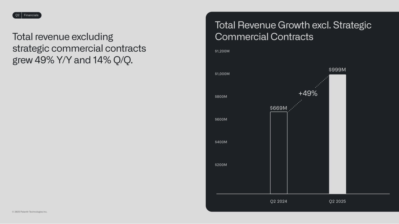Q2 Financials
Total revenue excluding 
strategic commercial contracts 
grew 49% Y/Y and 14% Q/Q.
Q2 2024 Q2 2025
Total Revenue Growth excl. Strategic
Commercial Contracts
$600M
$800M
$200M
$400M
$999M
$669M
+49%
$1,000M
$1,200M
© 2025 Palanr Technologies Inc.