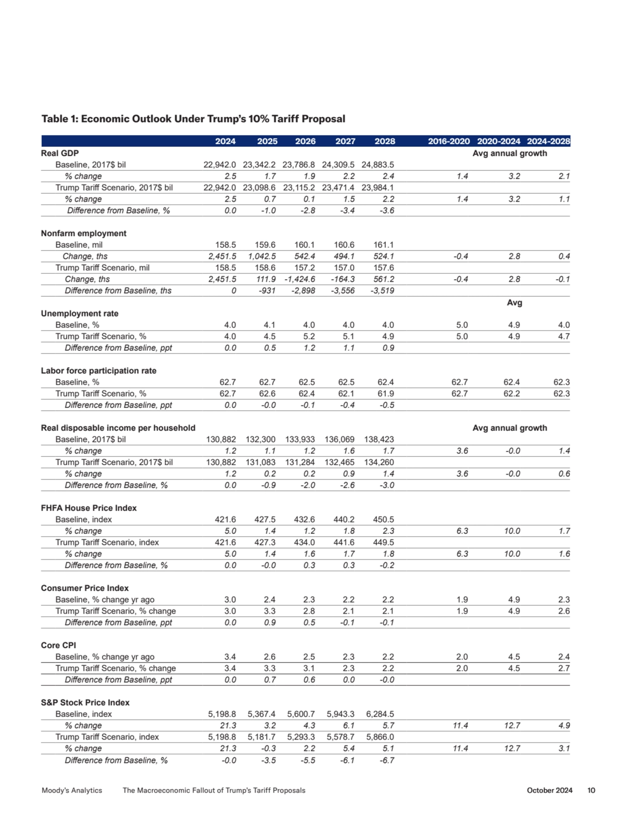 Table 1: Economic Outlook Under Trump’s 10% Tariff Proposal
2024 2025 2026 2027 2028 2016-2020 202…