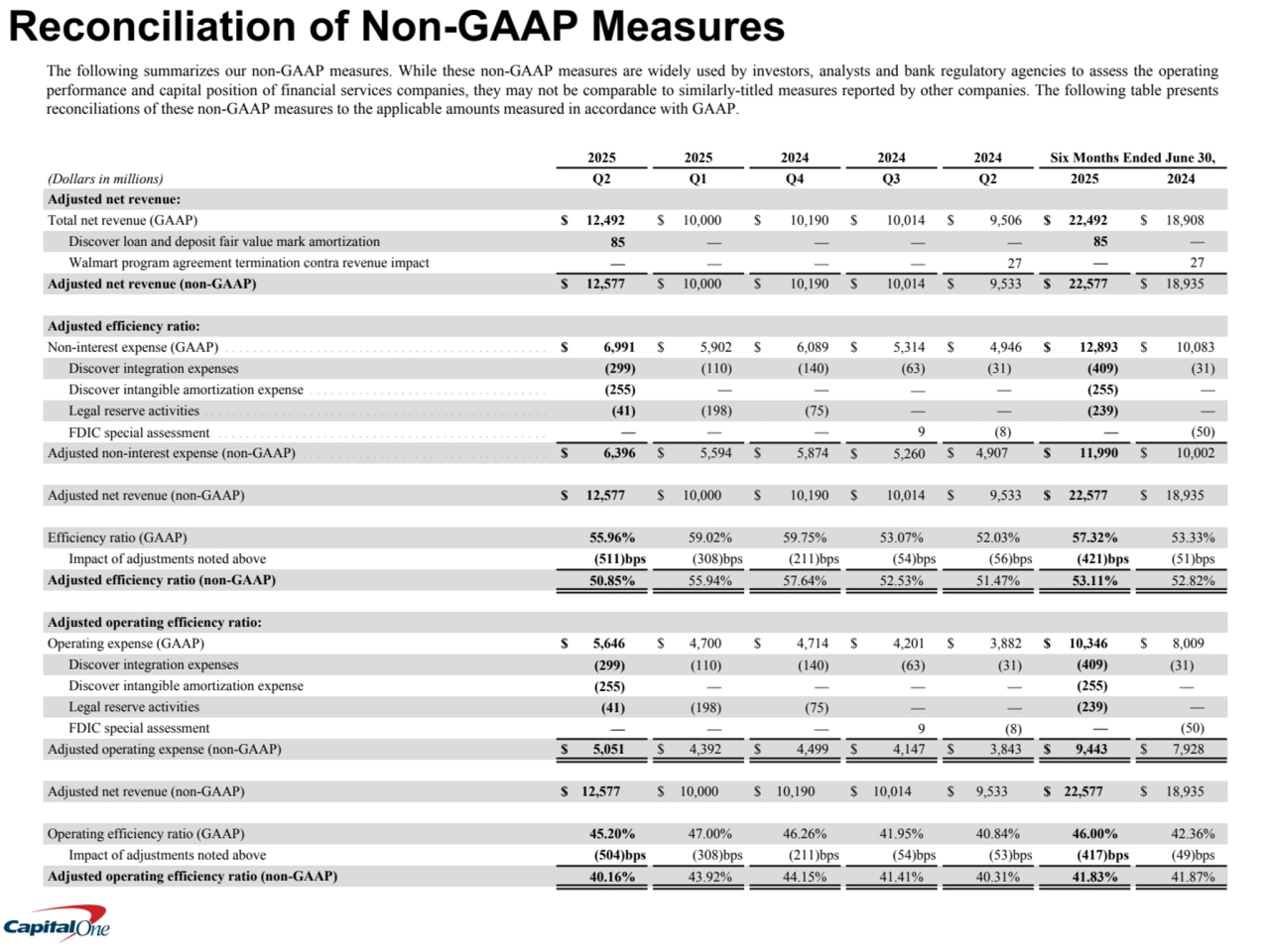 2025 2025 2024 2024 2024 Six Months Ended June 30,
(Dollars in millions) Q2 Q1 Q4 Q3 Q2 2025 2024
Adjusted net revenue:
Total net revenue (GAAP) $ 12,492 $ 10,000 $ 10,190 $ 10,014 $ 9,506 $ 22,492 $ 18,908 
Discover loan and deposit fair value mark amortization 85 — — — — 85 — 
Walmart program agreement termination contra revenue impact — — — — 27 — 27 
Adjusted net revenue (non-GAAP) $ 12,577 $ 10,000 $ 10,190 $ 10,014 $ 9,533 $ 22,577 $ 18,935 
Adjusted efficiency ratio:
Non-interest expense (GAAP) . . . . . . . . . . . . . . . . . . . . . . . . . . . . . . . . . . . . . . . . . . . . . . $ 6,991 $ 5,902 $ 6,089 $ 5,314 $ 4,946 $ 12,893 $ 10,083 
Discover integration expenses (299) (110) (140) (63) (31) (409) (31) 
Discover intangible amortization expense . . . . . . . . . . . . . . . . . . . . . . . . . . . . . . . . . . (255) — — — — (255) — 
Legal reserve activities . . . . . . . . . . . . . . . . . . . . . . . . . . . . . . . . . . . . . . . . . . . . . . . . . (41) (198) (75) — — (239) — 
FDIC special assessment . . . . . . . . . . . . . . . . . . . . . . . . . . . . . . . . . . . . . . . . . . . . . . . — — — 9 (8) — (50) 
Adjusted non-interest expense (non-GAAP) . . . . . . . . . . . . . . . . . . . . . . . . . . . . . . . . . . . $ 6,396 $ 5,594 $ 5,874 $ 5,260 $ 4,907 $ 11,990 $ 10,002 
Adjusted net revenue (non-GAAP) $ 12,577 $ 10,000 $ 10,190 $ 10,014 $ 9,533 $ 22,577 $ 18,935 
Efficiency ratio (GAAP) 55.96% 59.02% 59.75% 53.07% 52.03% 57.32% 53.33% 
Impact of adjustments noted above (511) bps (308) bps (211) bps (54) bps (56) bps (421) bps (51) bps
Adjusted efficiency ratio (non-GAAP) 50.85% 55.94% 57.64% 52.53% 51.47% 53.11% 52.82% 
Adjusted operating efficiency ratio:
Operating expense (GAAP) $ 5,646 $ 4,700 $ 4,714 $ 4,201 $ 3,882 $ 10,346 $ 8,009 
Discover integration expenses (299) (110) (140) (63) (31) (409) (31) 
Discover intangible amortization expense (255) — — — — (255) — 
Legal reserve activities (41) (198) (75) — — (239) — 
FDIC special assessment — — — 9 (8) — (50) 
Adjusted operating expense (non-GAAP) $ 5,051 $ 4,392 $ 4,499 $ 4,147 $ 3,843 $ 9,443 $ 7,928 
Adjusted net revenue (non-GAAP) $ 12,577 $ 10,000 $ 10,190 $ 10,014 $ 9,533 $ 22,577 $ 18,935 
Operating efficiency ratio (GAAP) 45.20% 47.00% 46.26% 41.95% 40.84% 46.00% 42.36% 
Impact of adjustments noted above (504) bps (308) bps (211) bps (54) bps (53) bps (417) bps (49) bps
Adjusted operating efficiency ratio (non-GAAP) 40.16% 43.92% 44.15% 41.41% 40.31% 41.83 % 41.87% 
Reconciliation of Non-GAAP Measures
The following summarizes our non-GAAP measures. While these non-GAAP measures are widely used by investors, analysts and bank regulatory agencies to assess the operating 
performance and capital position of financial services companies, they may not be comparable to similarly-titled measures reported by other companies. The following table presents 
reconciliations of these non-GAAP measures to the applicable amounts measured in accordance with GAAP.