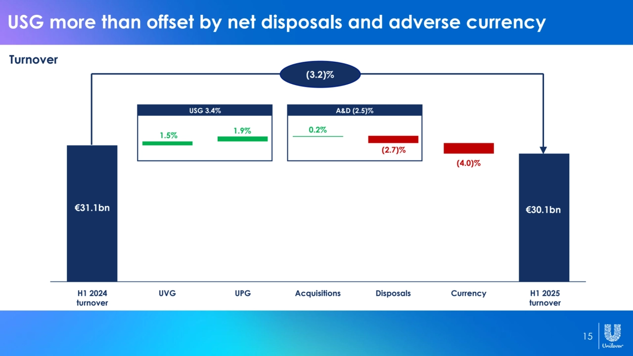 15
USG more than offset by net disposals and adverse currency
(3.2)%
H1 2024
turnover
UPG Acquisitions Currency H1 2025 
turnover
UVG Disposals
€31.1bn €30.1bn
USG 3.4%
1.5% 1.9% 0.2%
(2.7)%
A&D (2.5)%
(4.0)%
Turnover