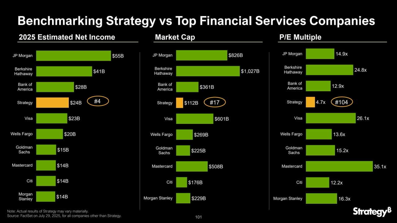 101
Benchmarking Strategy vs Top Financial Services Companies
$14B
$14B
$14B
$15B
$20B
$23B
$24B
$28B
$41B
$55B
Morgan
Stanley
Citi
Mastercard
Goldman
Sachs
Wells Fargo
Visa
Strategy
Bank of
America
Berkshire
Hathaway
JP Morgan
2025 Estimated Net Income
$229B
$176B
$508B
$225B
$269B
$601B
$112B
$361B
$1,027B
$826B
Morgan Stanley
Citi
Mastercard
Goldman
Sachs
Wells Fargo
Visa
Strategy
Bank of
America
Berkshire
Hathaway
JP Morgan
#4
Market Cap 
16.3x
12.2x
35.1x
15.2x
13.6x
26.1x
4.7x
12.9x
24.8x
14.9x
Morgan Stanley
Citi
Mastercard
Goldman
Sachs
Wells Fargo
Visa
Strategy
Bank of
America
Berkshire
Hathaway
JP Morgan
P/E Multiple
#17 #104
Note: Actual results of Strategy may vary materially. 
Source: FactSet on July 29, 2025, for all companies other than Strategy.