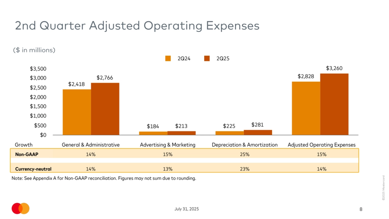 ©2025 Mastercard
July 31, 2025 8
2nd Quarter Adjusted Operating Expenses
$2,418
$184 $225
$2,766 $2,828
$213 $281
$3,260
2Q24 2Q25
$0
$500
$1,000
$1,500
$2,000
$2,500
$3,000
$3,500
($ in millions)
Growth General & Administrative Advertising & Marketing Depreciation & Amortization Adjusted Operating Expenses
Non-GAAP 14% 15% 25% 15%
Currency-neutral 14% 13% 23% 14%
Note: See Appendix A for Non-GAAP reconciliation. Figures may not sum due to rounding.