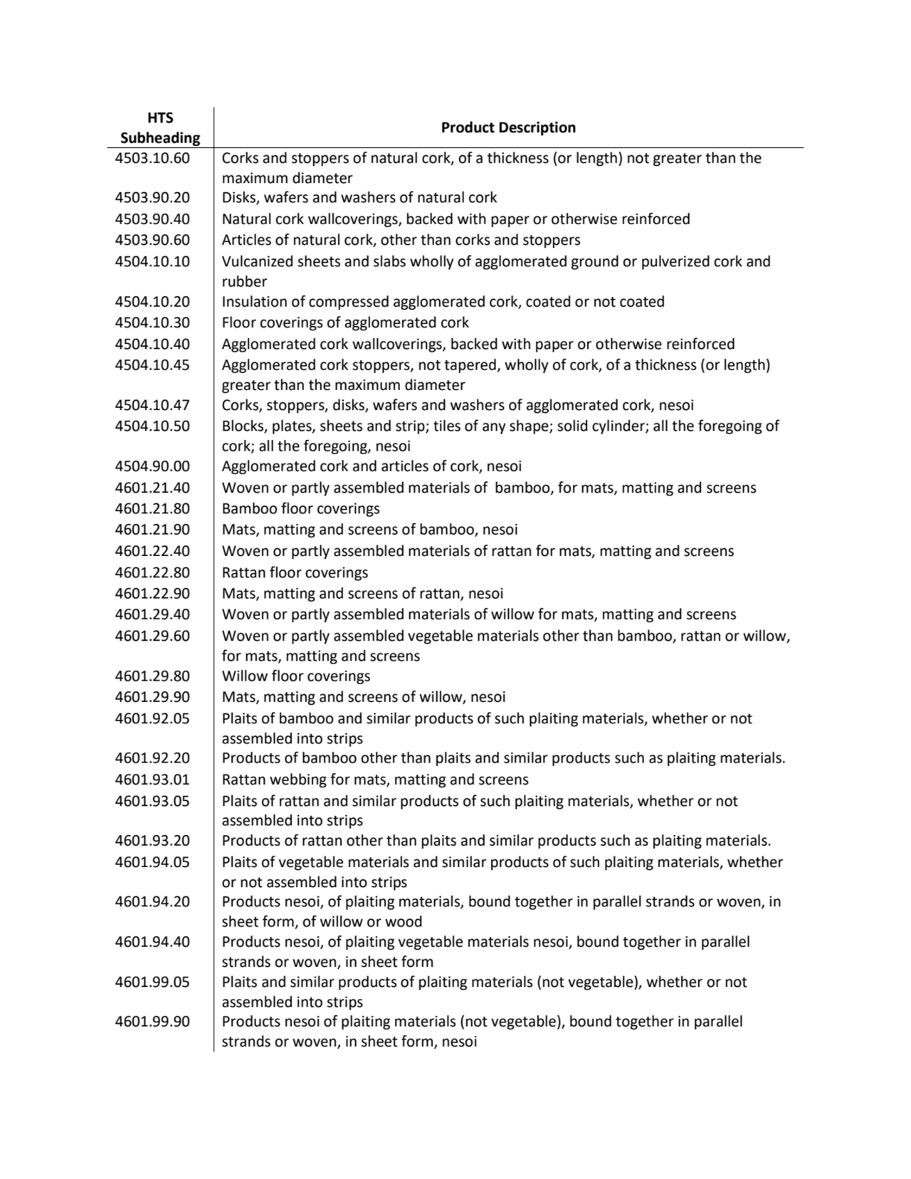 HTS 
Subheading Product Description
4503.10.60 Corks and stoppers of natural cork, of a thickness…