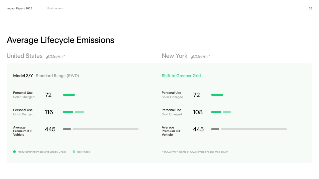 Average Lifecycle Emissions
Impact Report 2023 28
United States gCO2e/mi* New York gCO2e/mi*
Mod…