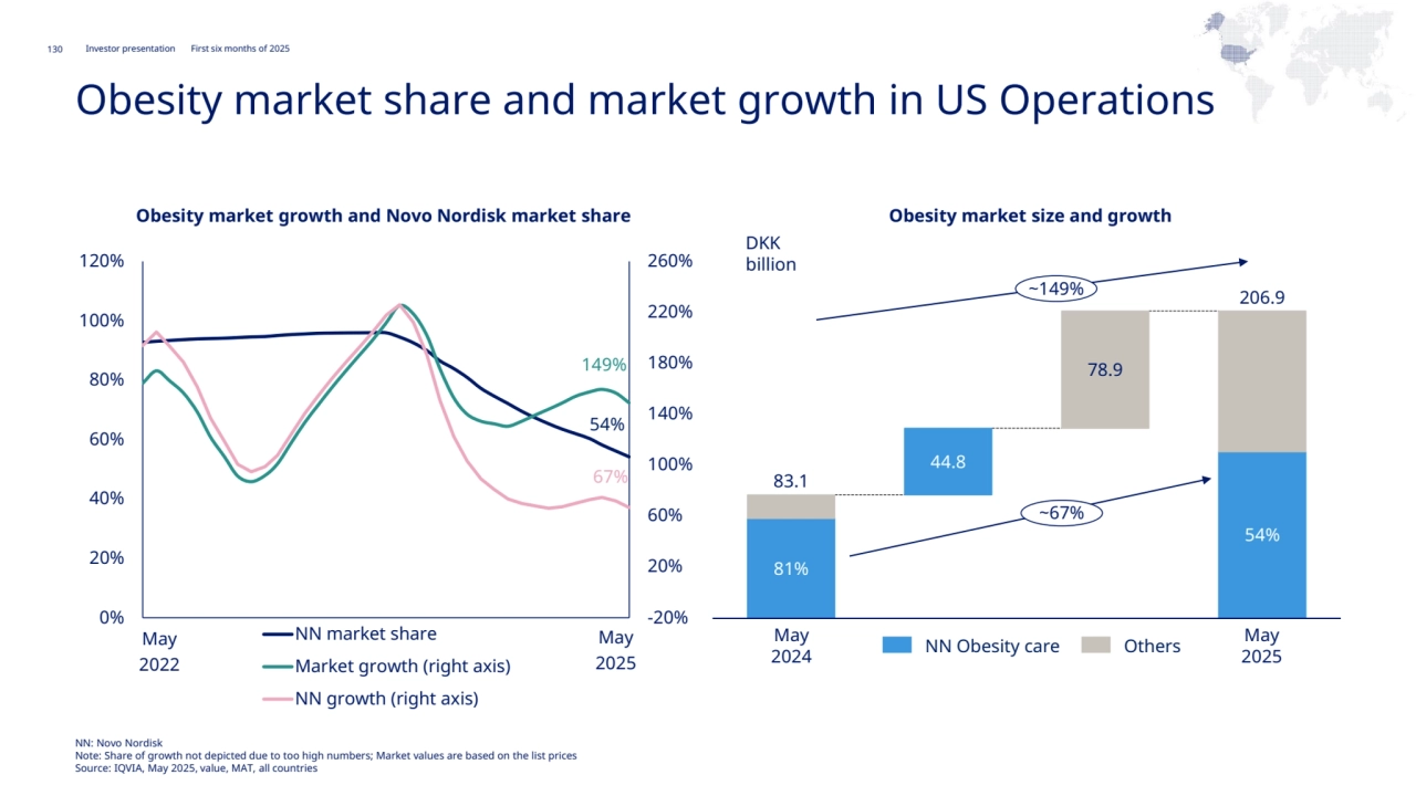 Novo Nordisk®
Investor presentation First six months of 2025
NAO
130
54%
67%
149%
-20%
20%
60%
100%
140%
180%
220%
260%
0%
20%
40%
60%
80%
100%
120%
NN market share
Market growth (right axis)
NN growth (right axis)
Obesity market growth and Novo Nordisk market share Obesity market size and growth
82%
92%
May 
2022
May
2025
93%
May
2024
91%
May
2025
10.8
95%
NN Obesity care Others
DKK 
billion
81%
44.8
78.9
54%
83.1
206.9
~67%
~149%
NN: Novo Nordisk
Note: Share of growth not depicted due to too high numbers; Market values are based on the list prices
Source: IQVIA, May 2025, value, MAT, all countries
Obesity market share and market growth in US Operations