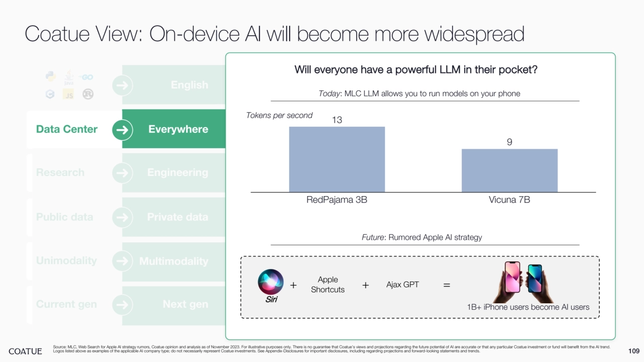 Unimodality Multimodality
Current gen Next gen
English
Data Center Everywhere
Research Engineering
Coatue View: On-device AI will become more widespread
Source: MLC, Web Search for Apple AI strategy rumors, Coatue opinion and analysis as of November 2023. For illustrative purposes only. There is no guarantee that Coatue’s views and projections regarding the future potential of AI are accurate or that any particular Coatue investment or fund will benefit from the AI trend. 
Logos listed above as examples of the applicable AI company type; do not necessarily represent Coatue investments. See Appendix-Disclosures for important disclosures, including regarding projections and forward-looking statements and trends. 109
Public data Private data
Future: Rumored Apple AI strategy
Will everyone have a powerful LLM in their pocket?
Apple 
Shortcuts Ajax GPT
Siri
+
Today: MLC LLM allows you to run models on your phone 
+ =
1B+ iPhone users become AI users
13
9
RedPajama 3B Vicuna 7B
Tokens per second
