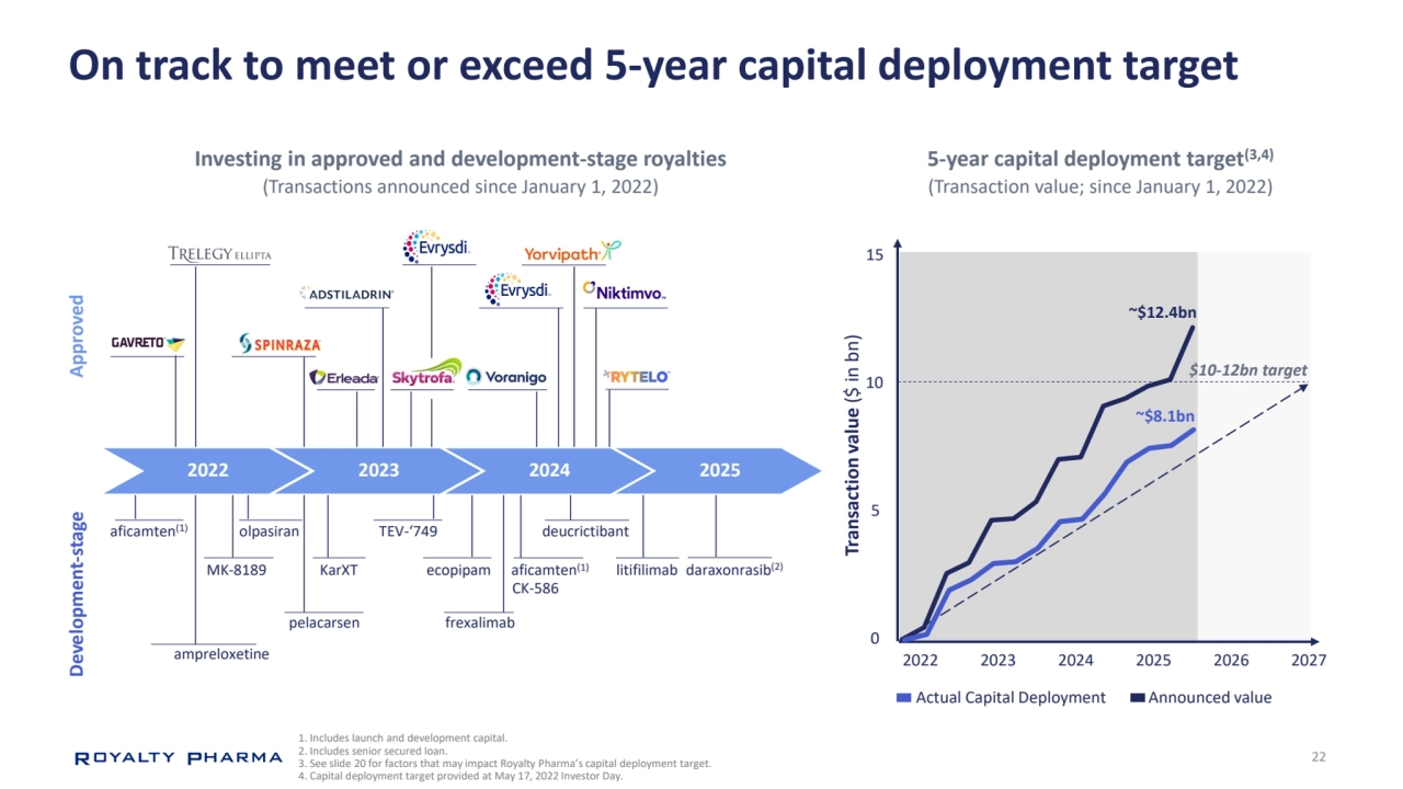 22
On track to meet or exceed 5-year capital deployment target
MK-8189 ecopipam
1. Includes launch and development capital.
2. Includes senior secured loan.
3. See slide 20 for factors that may impact Royalty Pharma’s capital deployment target.
4. Capital deployment target provided at May 17, 2022 Investor Day.
5-year capital deployment target(3,4)
(Transaction value; since January 1, 2022)
olpasiran
pelacarsen
ampreloxetine
2022 2023
Development-stage Approved
KarXT
Investing in approved and development-stage royalties
15
Transaction value ($ in bn)
0
2022 2023 2024 2025 2026
~$8.1bn
$10-12bn target 10
5
2027
aficamten(1) TEV-‘749
2024
frexalimab
aficamten(1)
(Transactions announced since January 1, 2022)
~$12.4bn
Actual Capital Deployment Announced value
CK-586
deucrictibant
2025
litifilimab daraxonrasib(2)