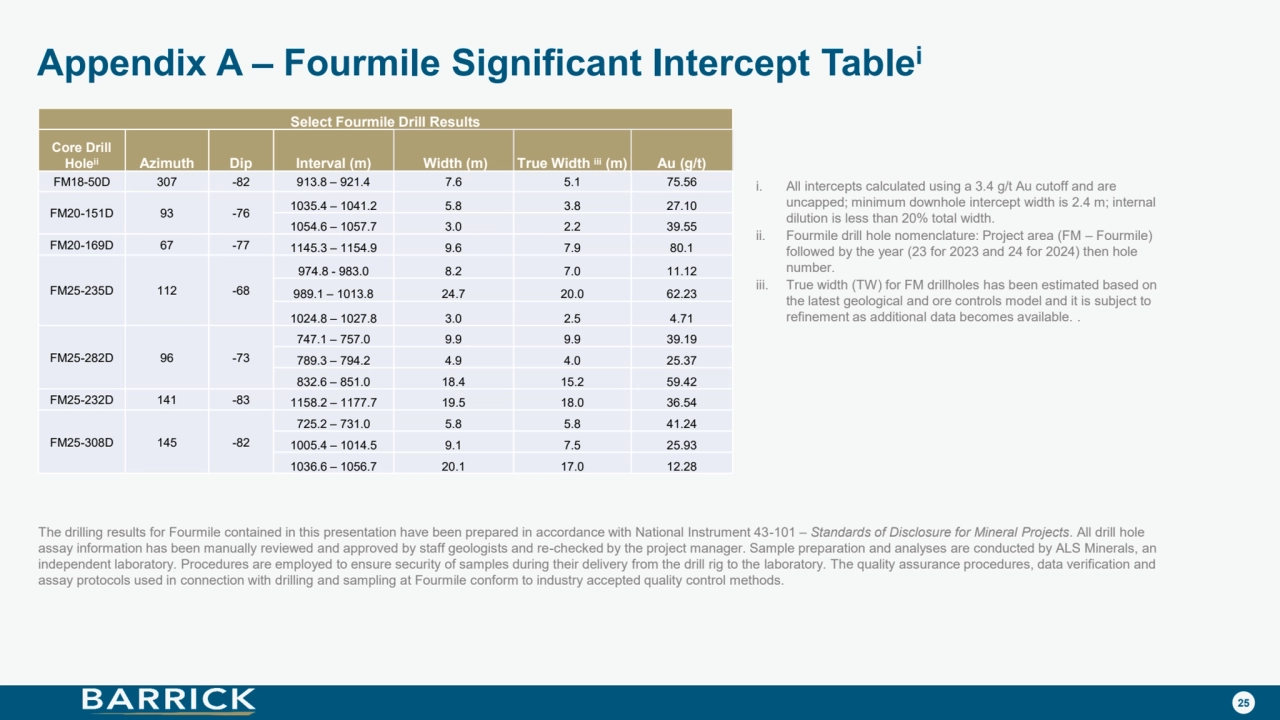 25
i. All intercepts calculated using a 3.4 g/t Au cutoff and are 
uncapped; minimum downhole intercept width is 2.4 m; internal 
dilution is less than 20% total width.
ii. Fourmile drill hole nomenclature: Project area (FM – Fourmile) 
followed by the year (23 for 2023 and 24 for 2024) then hole 
number.
iii. True width (TW) for FM drillholes has been estimated based on 
the latest geological and ore controls model and it is subject to 
refinement as additional data becomes available. .
The drilling results for Fourmile contained in this presentation have been prepared in accordance with National Instrument 43-101 – Standards of Disclosure for Mineral Projects. All drill hole 
assay information has been manually reviewed and approved by staff geologists and re-checked by the project manager. Sample preparation and analyses are conducted by ALS Minerals, an 
independent laboratory. Procedures are employed to ensure security of samples during their delivery from the drill rig to the laboratory. The quality assurance procedures, data verification and 
assay protocols used in connection with drilling and sampling at Fourmile conform to industry accepted quality control methods.
Appendix A – Fourmile Significant Intercept Tablei
Select Fourmile Drill Results
Core Drill 
Holeii Azimuth Dip Interval (m) Width (m) True Width iii (m) Au (g/t)
FM18-50D 307 -82 913.8 – 921.4 7.6 5.1 75.56
FM20-151D 93 -76 1035.4 – 1041.2 5.8 3.8 27.10
1054.6 – 1057.7 3.0 2.2 39.55
FM20-169D 67 -77 1145.3 – 1154.9 9.6 7.9 80.1
FM25-235D 112 -68
974.8 - 983.0 8.2 7.0 11.12
989.1 – 1013.8 24.7 20.0 62.23
1024.8 – 1027.8 3.0 2.5 4.71
FM25-282D 96 -73
747.1 – 757.0 9.9 9.9 39.19
789.3 – 794.2 4.9 4.0 25.37
832.6 – 851.0 18.4 15.2 59.42
FM25-232D 141 -83 1158.2 – 1177.7 19.5 18.0 36.54
FM25-308D 145 -82
725.2 – 731.0 5.8 5.8 41.24
1005.4 – 1014.5 9.1 7.5 25.93
1036.6 – 1056.7 20.1 17.0 12.28