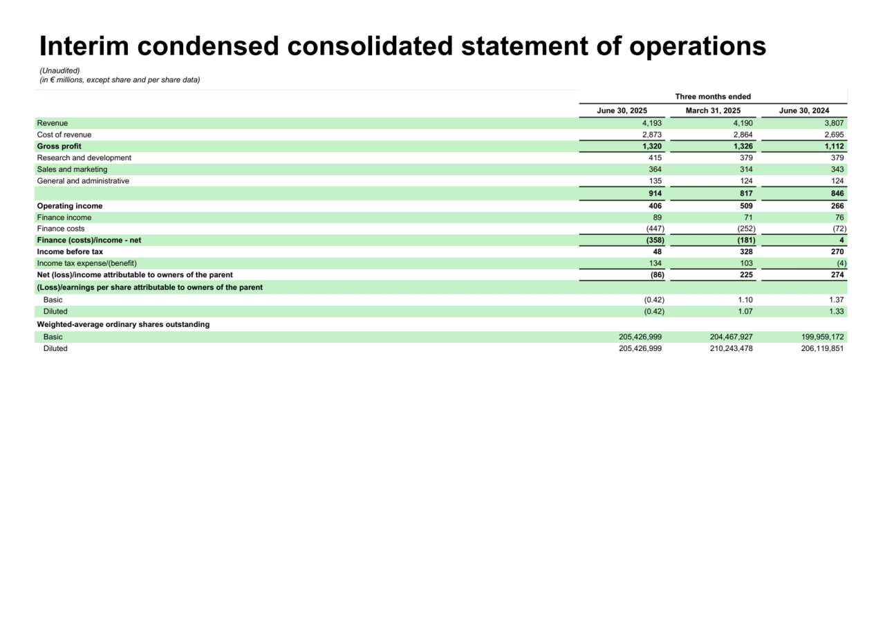 Interim condensed consolidated statement of operations
(Unaudited)
(in € millions, except share and per share data)
Three months ended
June 30, 2025 March 31, 2025 June 30, 2024
Revenue 4,193 4,190 3,807
Cost of revenue 2,873 2,864 2,695
Gross profit 1,320 1,326 1,112
Research and development 415 379 379
Sales and marketing 364 314 343
General and administrative 135 124 124
914 817 846
Operating income 406 509 266
Finance income 89 71 76
Finance costs (447) (252) (72)
Finance (costs)/income - net (358) (181) 4
Income before tax 48 328 270
Income tax expense/(benefit) 134 103 (4)
Net (loss)/income attributable to owners of the parent (86) 225 274
(Loss)/earnings per share attributable to owners of the parent
Basic (0.42) 1.10 1.37
Diluted (0.42) 1.07 1.33
Weighted-average ordinary shares outstanding
Basic 205,426,999 204,467,927 199,959,172
Diluted 205,426,999 210,243,478 206,119,851