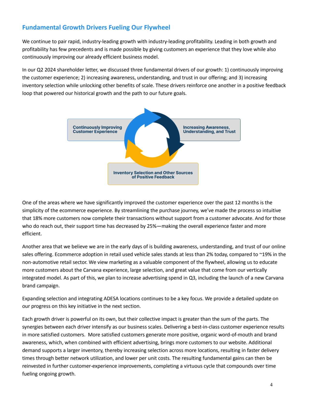 Fundamental Growth Drivers Fueling Our Flywheel 
We continue to pair rapid, industry-leading growth with industry-leading profitability. Leading in both growth and 
profitability has few precedents and is made possible by giving customers an experience that they love while also 
continuously improving our already efficient business model. 
In our Q2 2024 shareholder letter, we discussed three fundamental drivers of our growth: 1) continuously improving 
the customer experience; 2) increasing awareness, understanding, and trust in our offering; and 3) increasing 
inventory selection while unlocking other benefits of scale. These drivers reinforce one another in a positive feedback 
loop that powered our historical growth and the path to our future goals. 
One of the areas where we have significantly improved the customer experience over the past 12 months is the 
simplicity of the ecommerce experience. By streamlining the purchase journey, we’ve made the process so intuitive 
that 18% more customers now complete their transactions without support from a customer advocate. And for those 
who do reach out, their support time has decreased by 25%—making the overall experience faster and more 
efficient. 
Another area that we believe we are in the early days of is building awareness, understanding, and trust of our online 
sales offering. Ecommerce adoption in retail used vehicle sales stands at less than 2% today, compared to ~19% in the 
non-automotive retail sector. We view marketing as a valuable component of the flywheel, allowing us to educate 
more customers about the Carvana experience, large selection, and great value that come from our vertically 
integrated model. As part of this, we plan to increase advertising spend in Q3, including the launch of a new Carvana 
brand campaign. 
Expanding selection and integrating ADESA locations continues to be a key focus. We provide a detailed update on 
our progress on this key initiative in the next section. 
Each growth driver is powerful on its own, but their collective impact is greater than the sum of the parts. The 
synergies between each driver intensify as our business scales. Delivering a best-in-class customer experience results 
in more satisfied customers. More satisfied customers generate more positive, organic word-of-mouth and brand 
awareness, which, when combined with efficient advertising, brings more customers to our website. Additional 
demand supports a larger inventory, thereby increasing selection across more locations, resulting in faster delivery 
times through better network utilization, and lower per unit costs. The resulting fundamental gains can then be 
reinvested in further customer-experience improvements, completing a virtuous cycle that compounds over time 
fueling ongoing growth. 
4